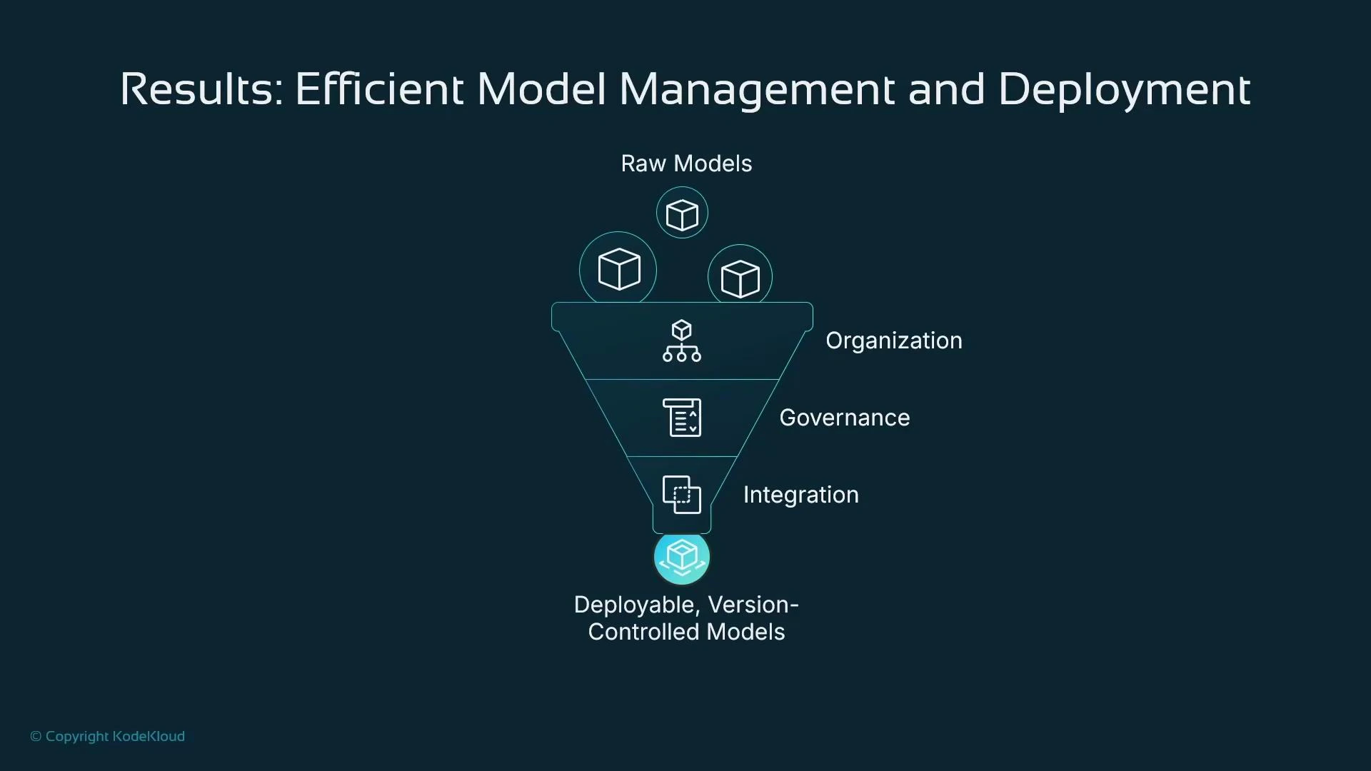 A funnel diagram titled "Results: Efficient Model Management and Deployment" showing raw model icons entering the funnel and passing through layers labeled Organization, Governance, and Integration to produce a deployable, version-controlled model at the bottom. The graphic illustrates the process of refining raw models into production-ready, managed models.