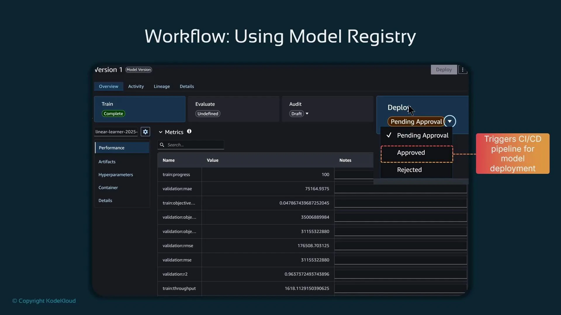 A screenshot of a "Workflow: Using Model Registry" interface showing a model version page with Train/Evaluate/Audit sections and a metrics table of performance values. A Deploy dropdown marked "Pending Approval" is highlighted, with a note that changing to "Approved" triggers the CI/CD pipeline for deployment.