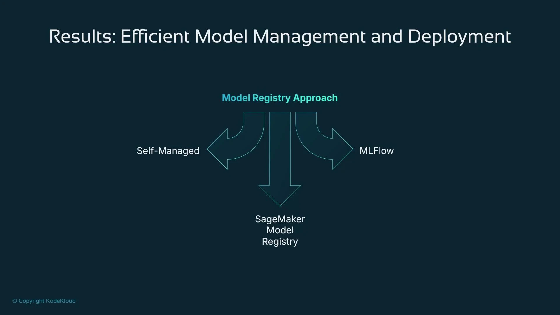 A slide titled "Results: Efficient Model Management and Deployment" showing a "Model Registry Approach" where arrows from "Self-Managed" and "MLFlow" flow into the "SageMaker Model Registry."