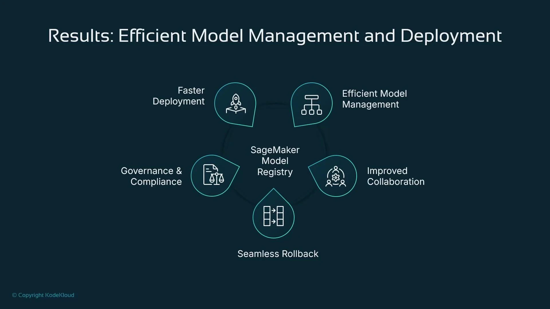 A slide titled "Results: Efficient Model Management and Deployment" showing SageMaker Model Registry in the center with five surrounding benefits: Faster Deployment, Efficient Model Management, Improved Collaboration, Seamless Rollback, and Governance & Compliance.