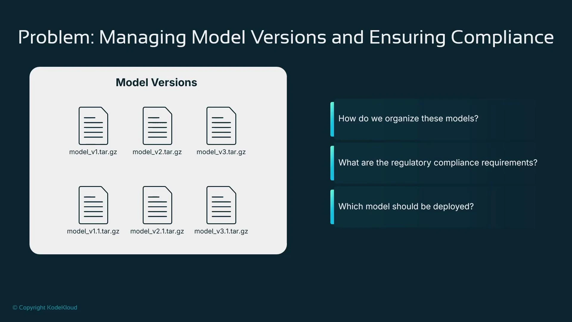 A presentation slide titled "Problem: Managing Model Versions and Ensuring Compliance" showing six model archive icons (e.g., model_v1.tar.gz, model_v2.1.tar.gz) on the left. On the right are three questions: How do we organize these models? What are the regulatory compliance requirements? Which model should be deployed?