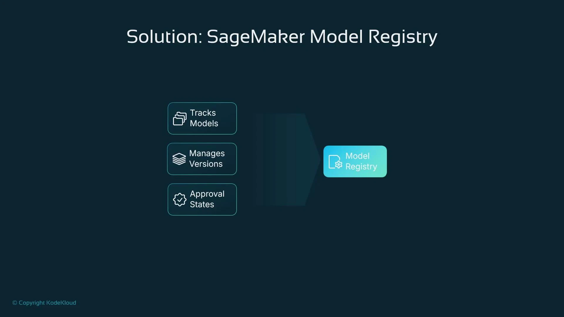 A slide titled "Solution: SageMaker Model Registry" showing three feature boxes — "Tracks Models", "Manages Versions", and "Approval States" — flowing into a highlighted "Model Registry" tile. The design uses a dark background with teal/accented boxes.