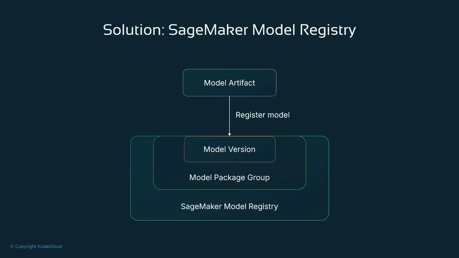A diagram titled "Solution: SageMaker Model Registry." It shows a Model Artifact being registered to create a Model Version inside a Model Package Group within the SageMaker Model Registry.