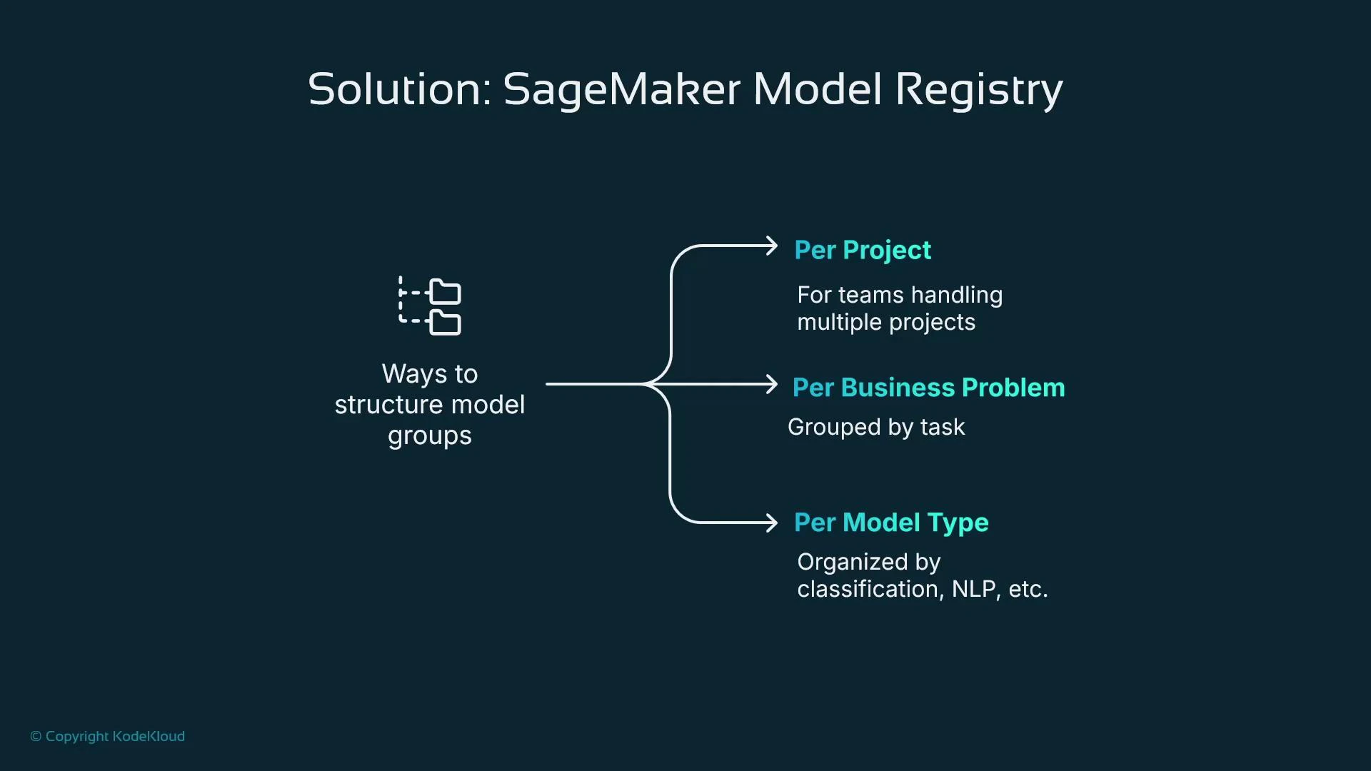 A slide titled "Solution: SageMaker Model Registry" showing three ways to structure model groups: Per Project, Per Business Problem, and Per Model Type, each with a short description. It visually branches from a central "Ways to structure model groups" node to the three options.