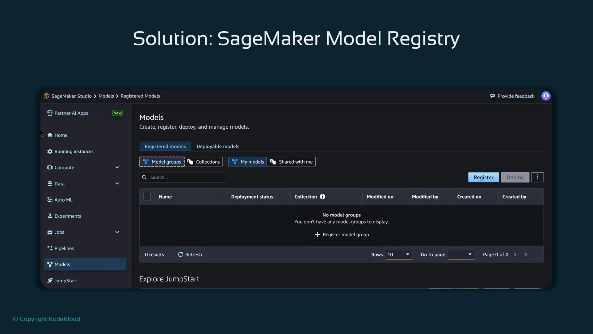 A screenshot titled "Solution: SageMaker Model Registry" showing the AWS SageMaker Studio Models page. The interface displays the Registered models tab (empty), with buttons to register or deploy models and a left-hand navigation menu.