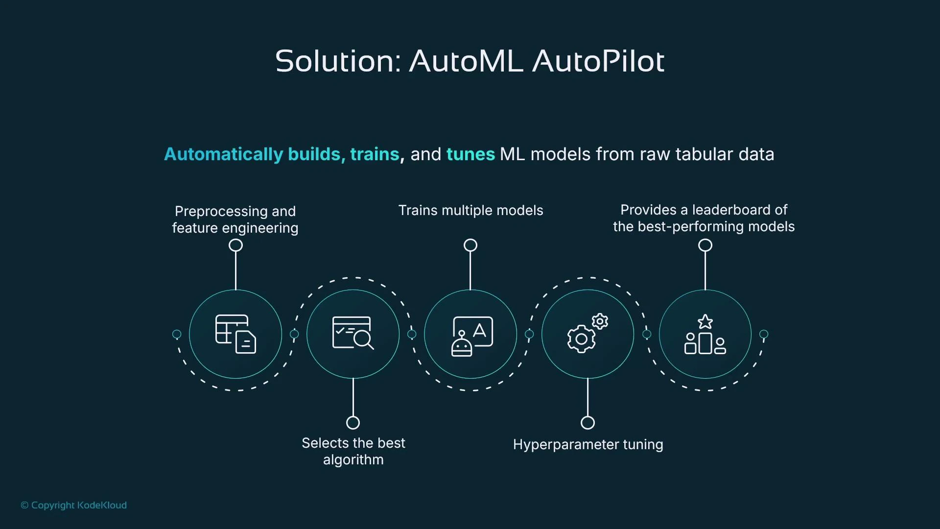 An infographic titled "Solution: AutoML AutoPilot" that says it automatically builds, trains, and tunes ML models from raw tabular data. It shows five steps with icons: preprocessing/feature engineering, selecting the best algorithm, training multiple models, hyperparameter tuning, and providing a leaderboard of top models.