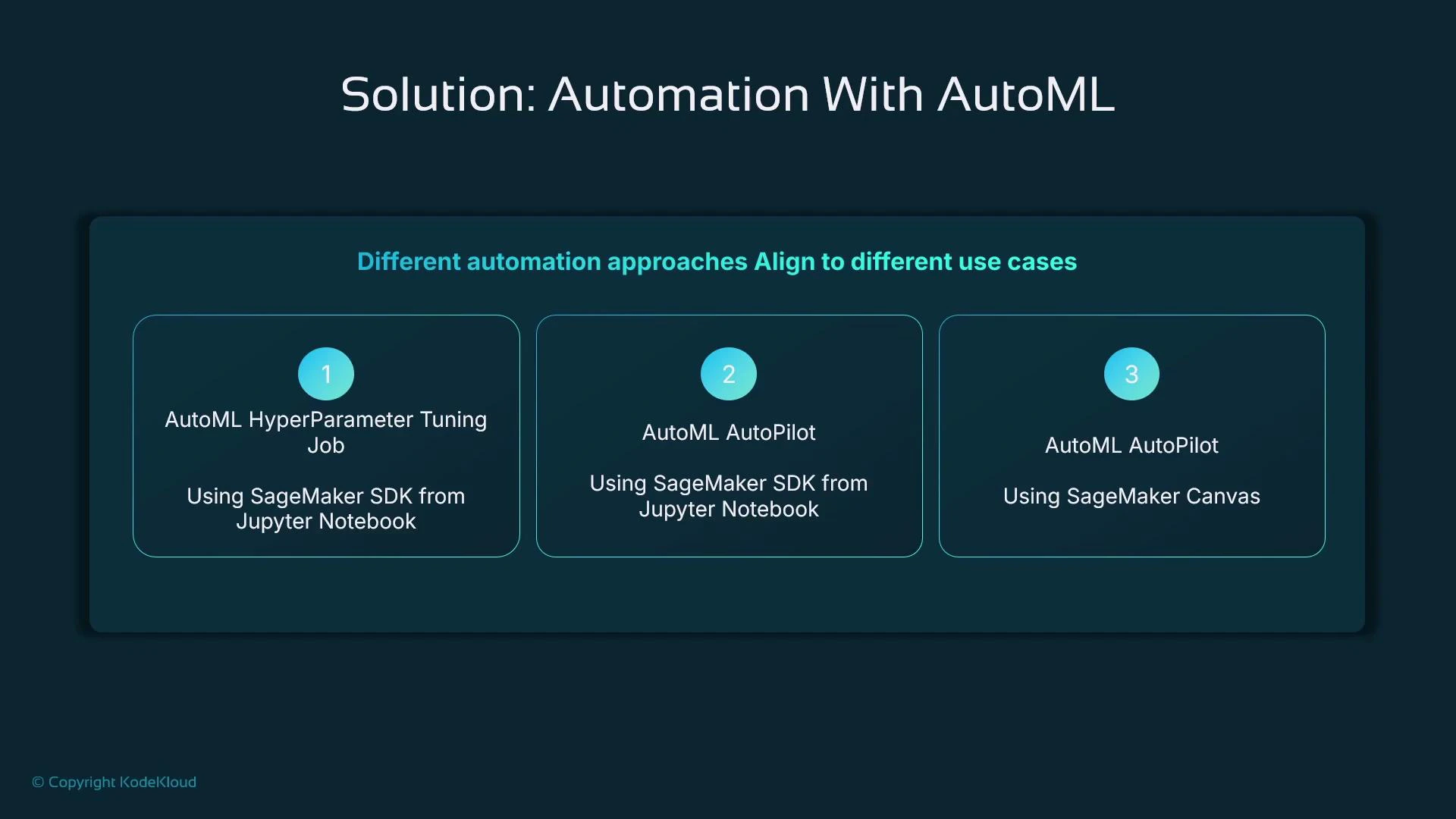 Slide titled "Solution: Automation With AutoML" showing three automation approaches for SageMaker AutoML. The three boxes list: 1) AutoML HyperParameter Tuning Job using SageMaker SDK from a Jupyter Notebook, 2) AutoML AutoPilot using SageMaker SDK from a Jupyter Notebook, and 3) AutoML AutoPilot using SageMaker Canvas.