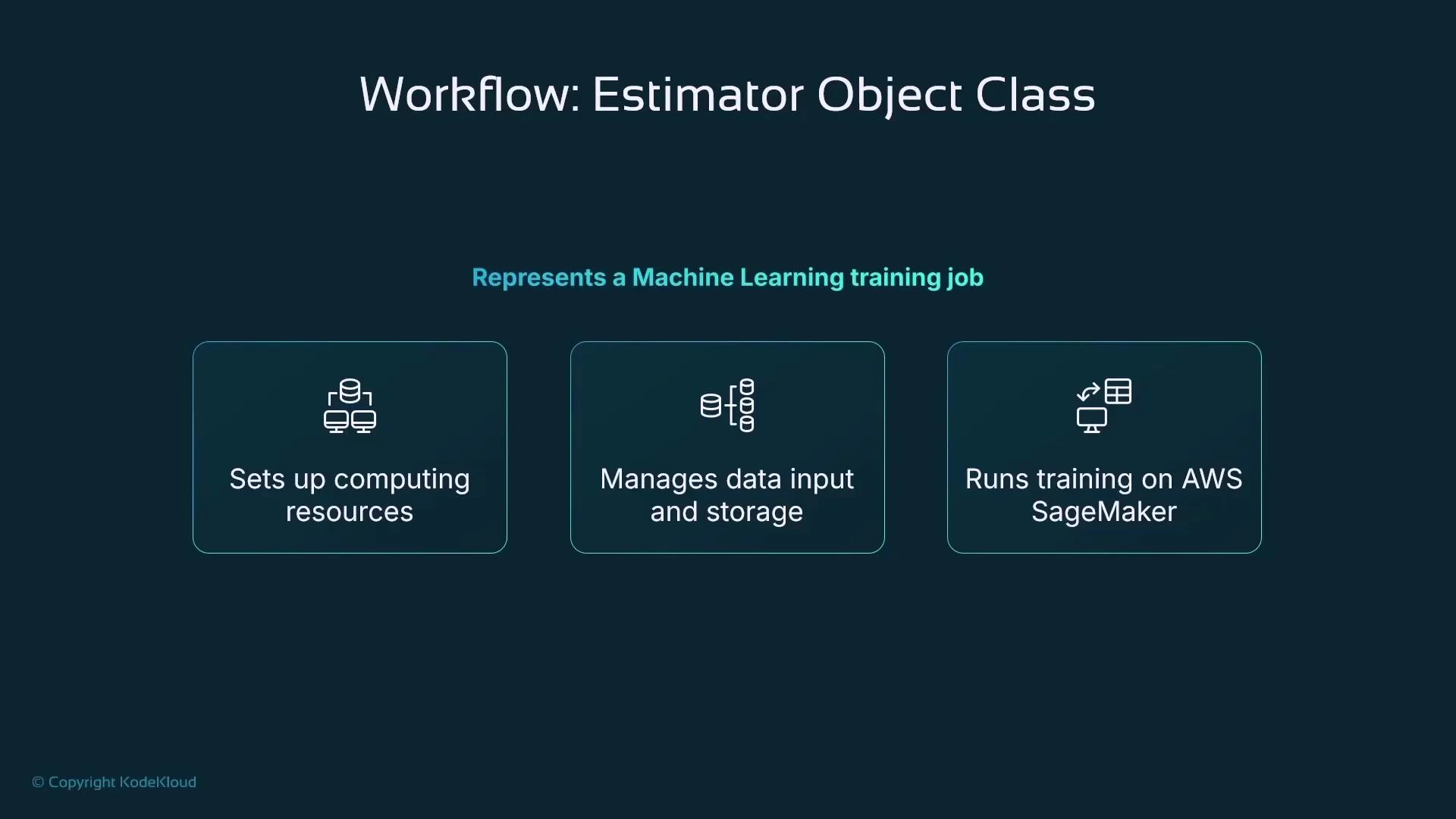 A slide titled "Workflow: Estimator Object Class" that explains an estimator represents a machine learning training job. Three boxes note its responsibilities: sets up computing resources, manages data input and storage, and runs training on AWS SageMaker.