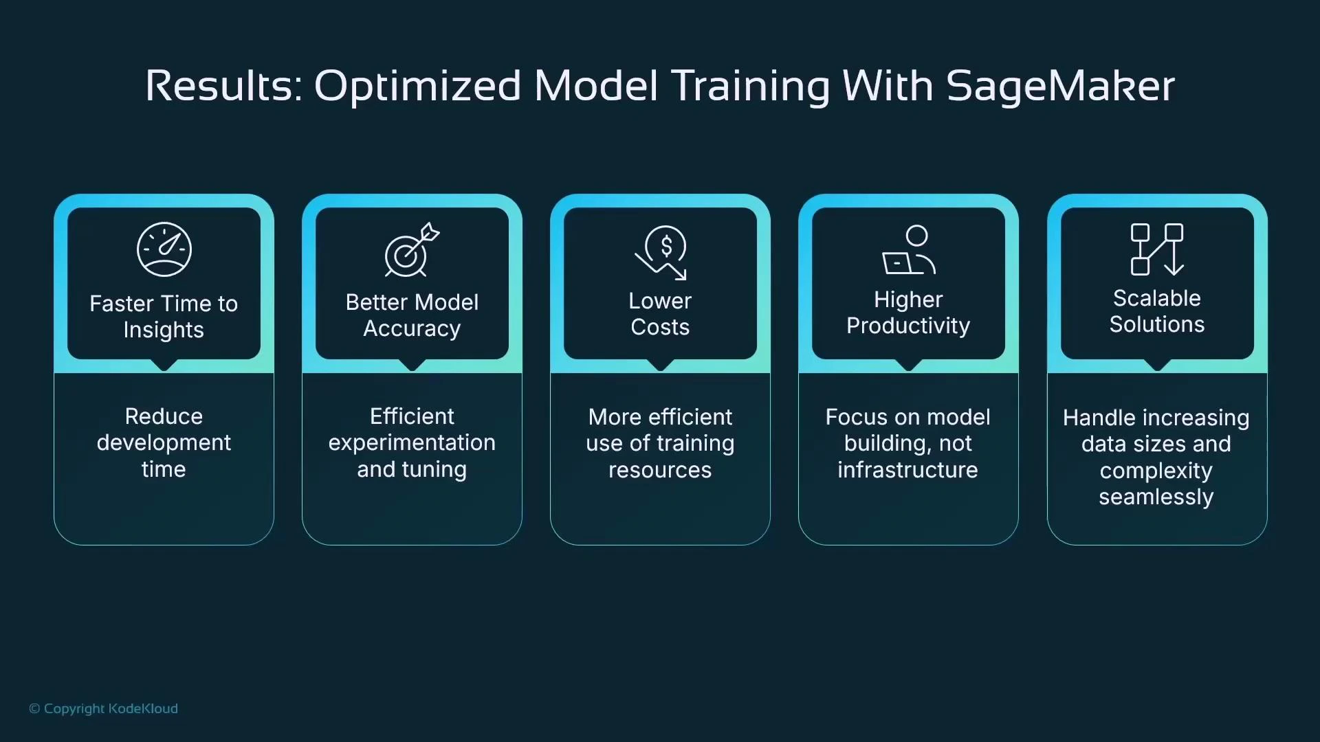 A presentation slide titled "Results: Optimized Model Training With SageMaker" showing five benefit panels—Faster Time to Insights, Better Model Accuracy, Lower Costs, Higher Productivity, and Scalable Solutions—each with an icon and short explanation. It highlights outcomes like reduced development time, efficient tuning, cost savings, higher productivity, and handling larger/more complex data.