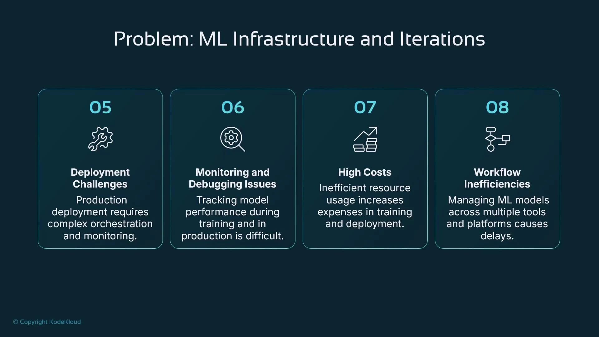 A slide titled "Problem: ML Infrastructure and Iterations" displaying four numbered panels. They list Deployment Challenges, Monitoring and Debugging Issues, High Costs, and Workflow Inefficiencies, each with a short explanatory sentence.