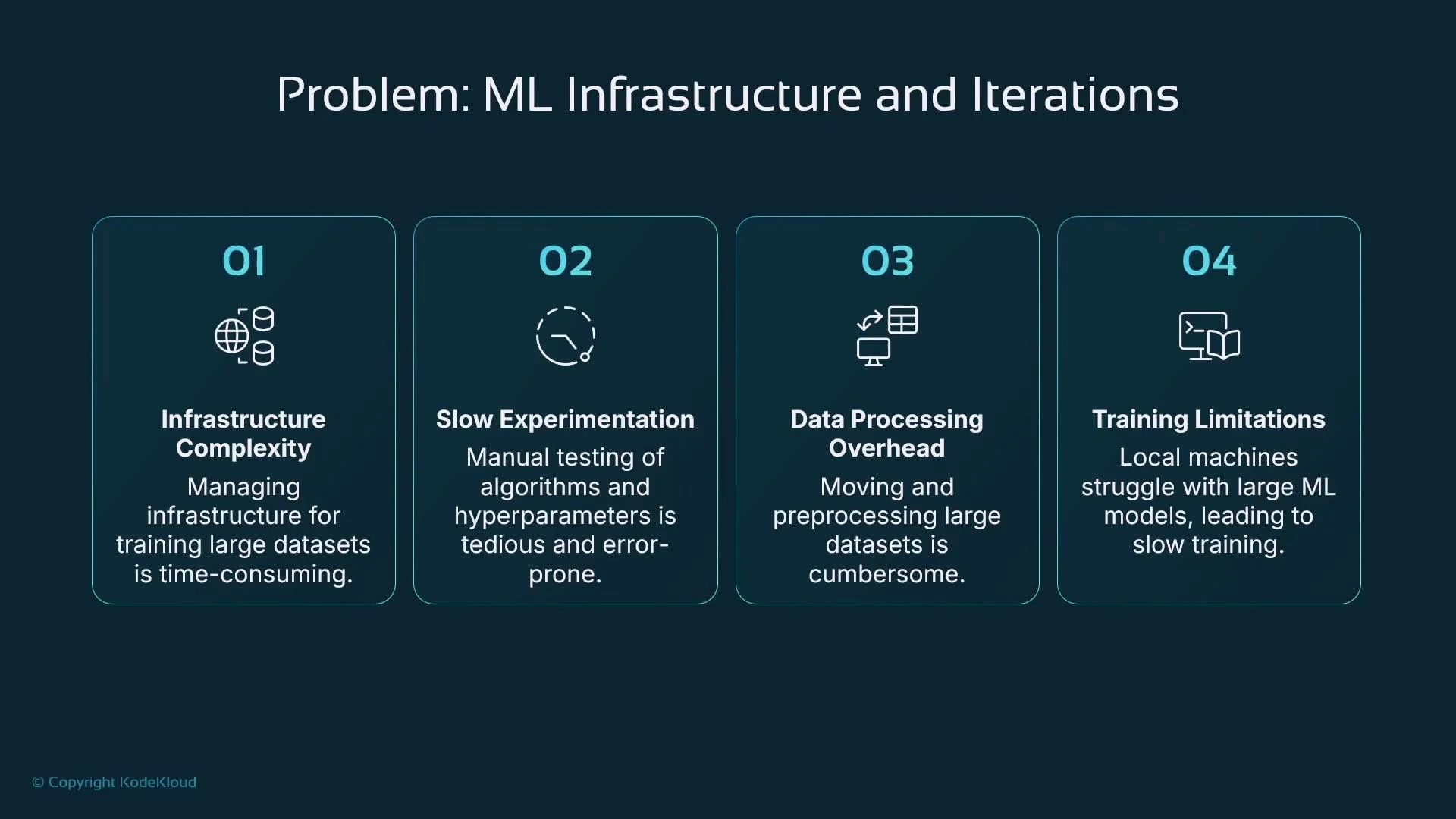 A dark-themed presentation slide titled "Problem: ML Infrastructure and Iterations" with four numbered panels describing issues: Infrastructure Complexity, Slow Experimentation, Data Processing Overhead, and Training Limitations. Each panel includes an icon and a short explanation about time-consuming infrastructure, tedious manual testing, cumbersome data preprocessing, and slow local training.