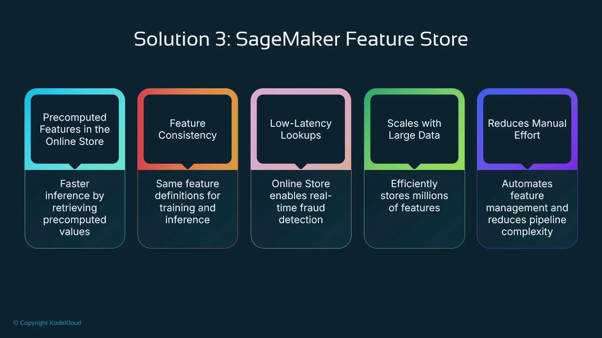 An infographic titled "Solution 3: SageMaker Feature Store" showing five colored panels that list benefits of the feature store. The panels note precomputed online features for faster inference, feature consistency for training and inference, low-latency lookups for real-time detection, scalability to millions of features, and reduced manual effort.