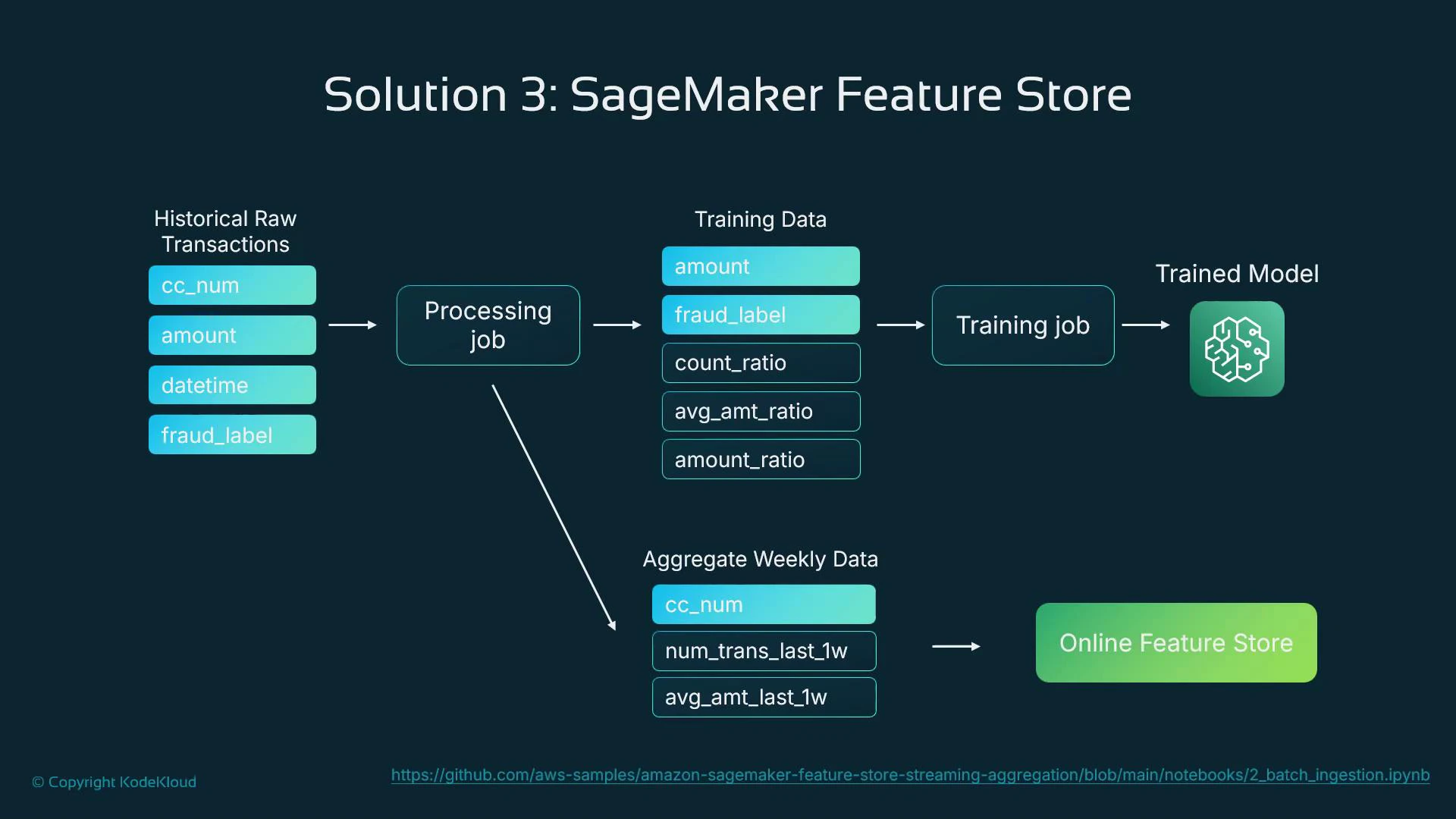 A diagram titled "Solution 3: SageMaker Feature Store" showing a fraud-detection data pipeline: historical transactions are processed into training features (including fraud_label and ratio features) and weekly aggregates, which feed a training job that produces a trained model and populate an online feature store.