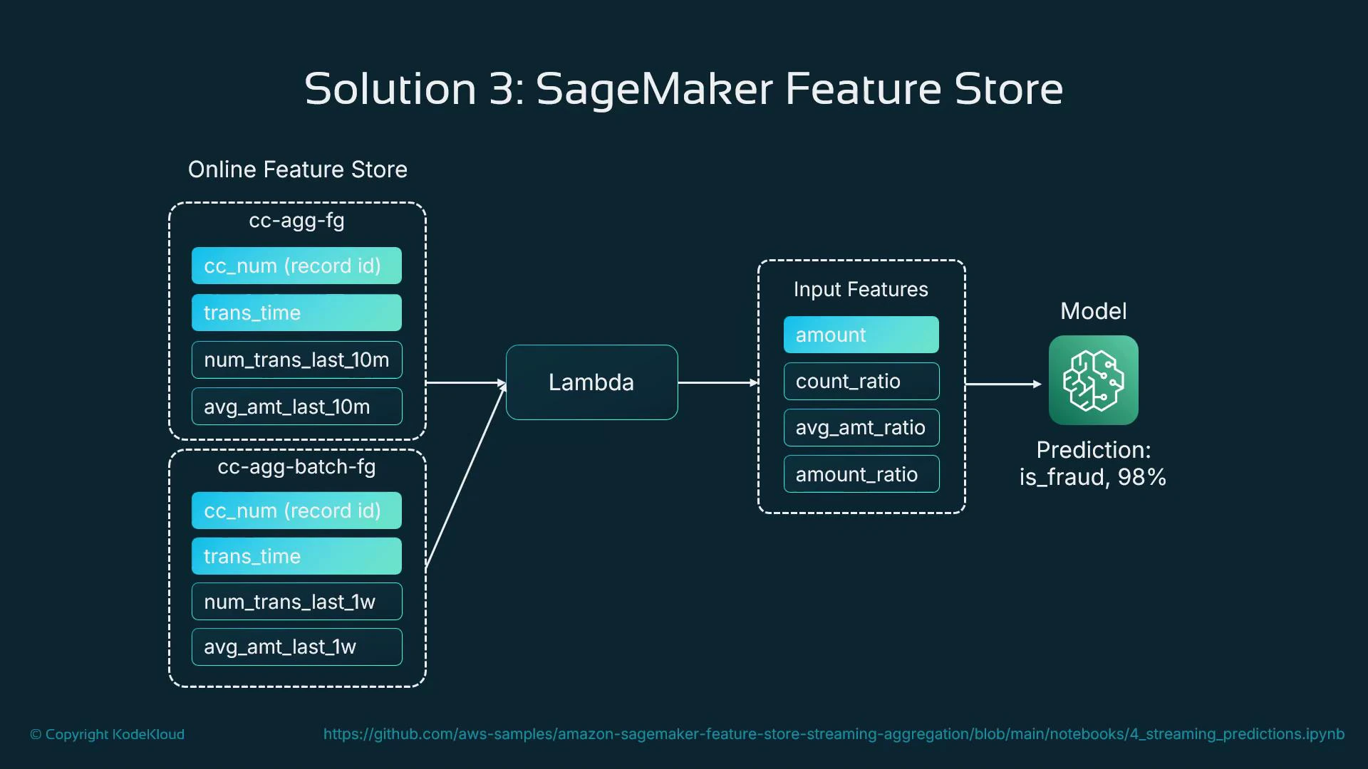 A diagram titled "Solution 3: SageMaker Feature Store" showing two feature groups (online and batch) feeding a Lambda that produces input features for a model. The model outputs a fraud prediction (is_fraud, 98%).