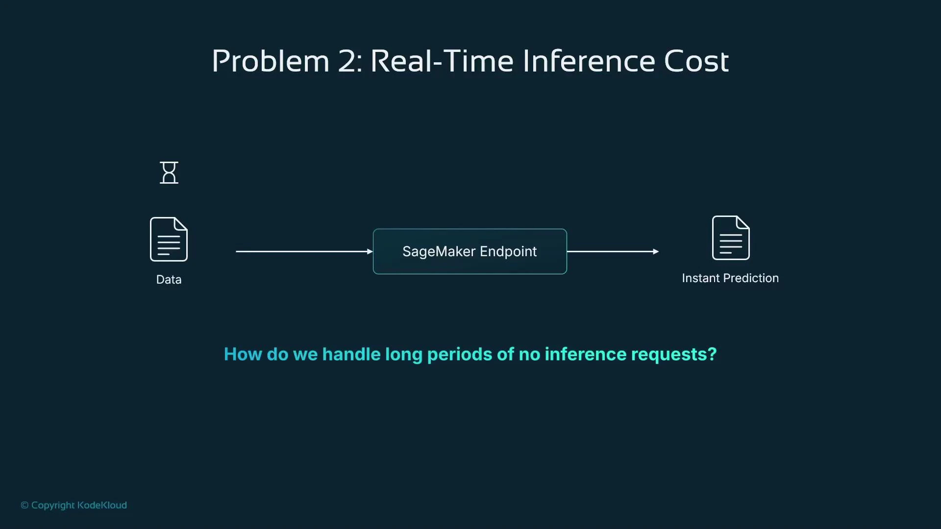 A presentation slide titled "Problem 2: Real-Time Inference Cost" showing a simple flow diagram: Data -> SageMaker Endpoint -> Instant Prediction, and the question "How do we handle long periods of no inference requests?"