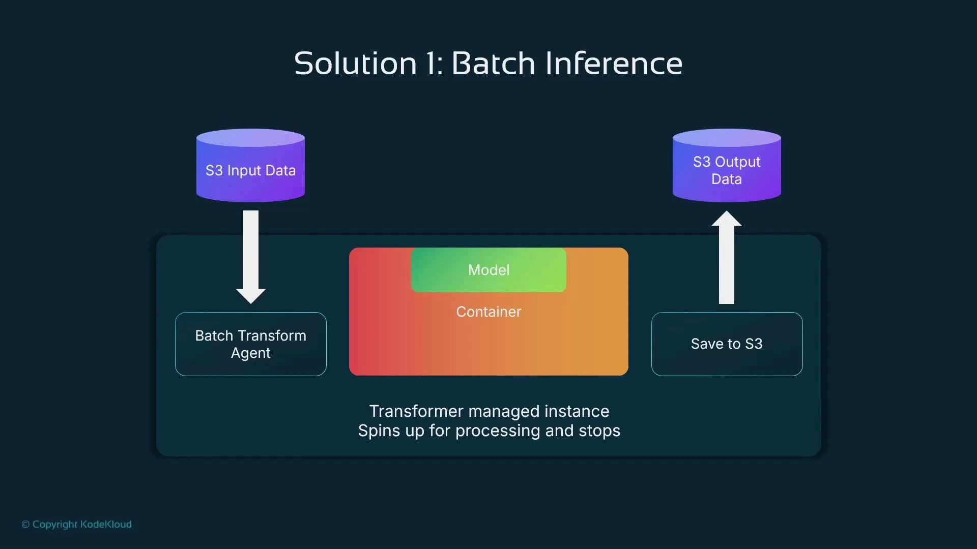 A diagram titled "Solution 1: Batch Inference" showing S3 input data flowing into a Batch Transform Agent that runs a container hosting a model. The processed output is saved back to S3, with a transformer-managed instance that spins up for processing and stops.