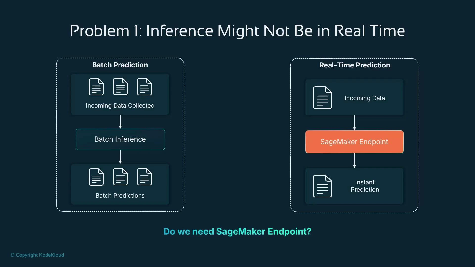 A slide comparing two inference workflows: the left shows batch prediction (incoming data → batch inference → batch predictions) and the right shows real-time prediction (incoming data → SageMaker Endpoint → instant prediction). The slide is titled "Problem 1: Inference Might Not Be in Real Time" and asks "Do we need SageMaker Endpoint?"