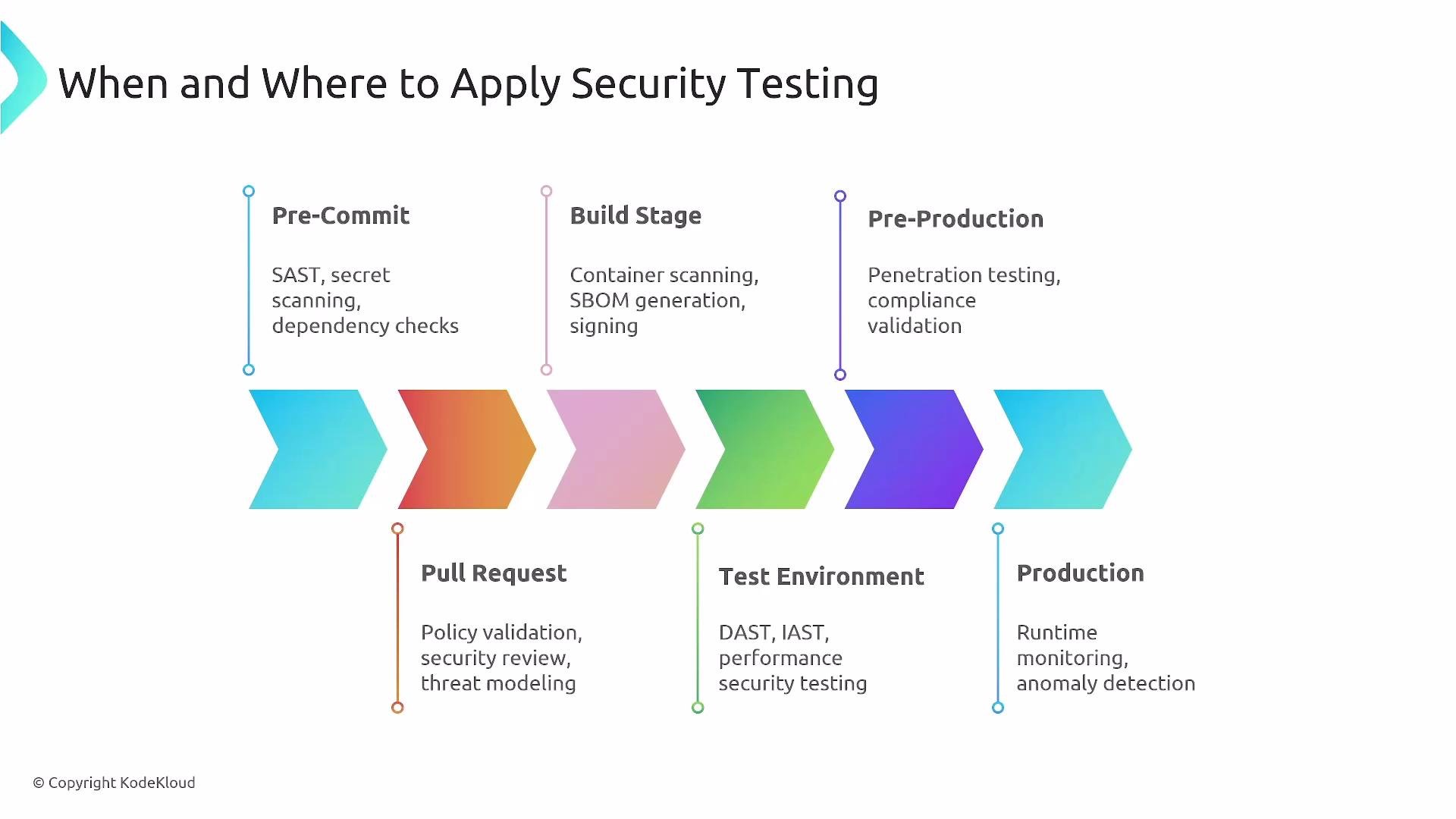 The image is a flowchart titled "When and Where to Apply Security Testing," showing the stages of software development, including Pre-Commit, Pull Request, Build Stage, Test Environment, Pre-Production, and Production, along with specific security tasks for each stage.