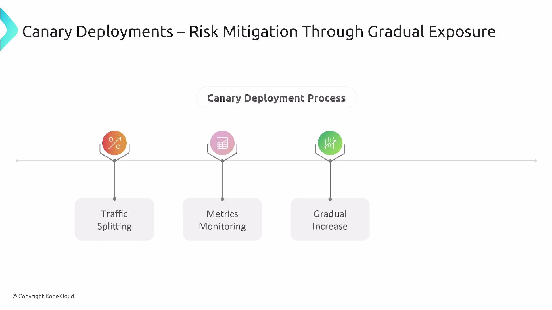 The image outlines the Canary Deployment process for risk mitigation through gradual exposure, consisting of traffic splitting, metrics monitoring, and gradual increase.