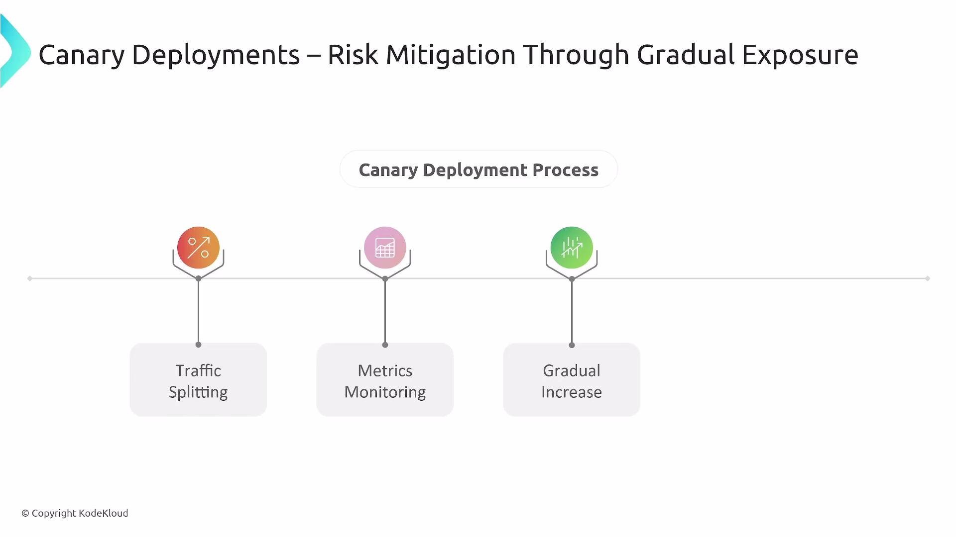 The image outlines the Canary Deployment process for risk mitigation through gradual exposure, consisting of traffic splitting, metrics monitoring, and gradual increase.
