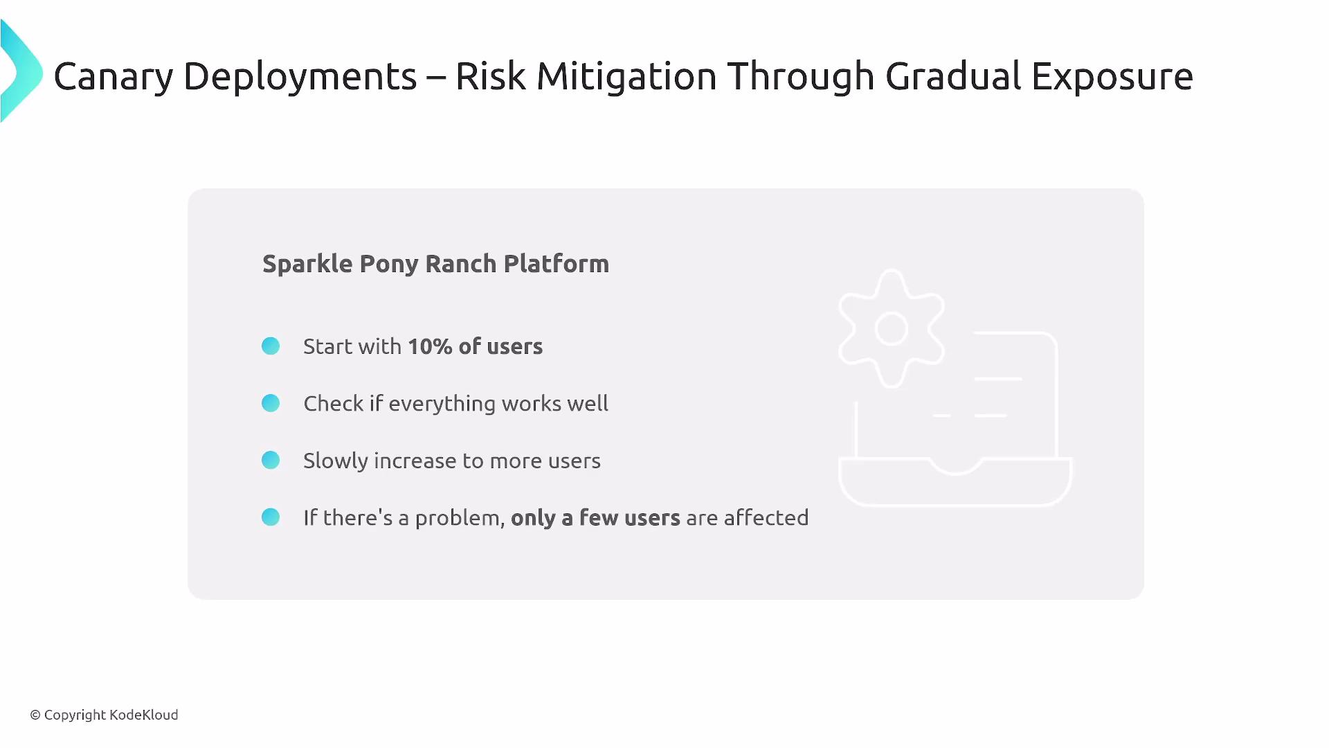 The image describes a canary deployment strategy involving risk mitigation through gradual exposure. It outlines steps to start with 10% of users, ensure everything works well, slowly increase to more users, and limit problems affecting only a few users.