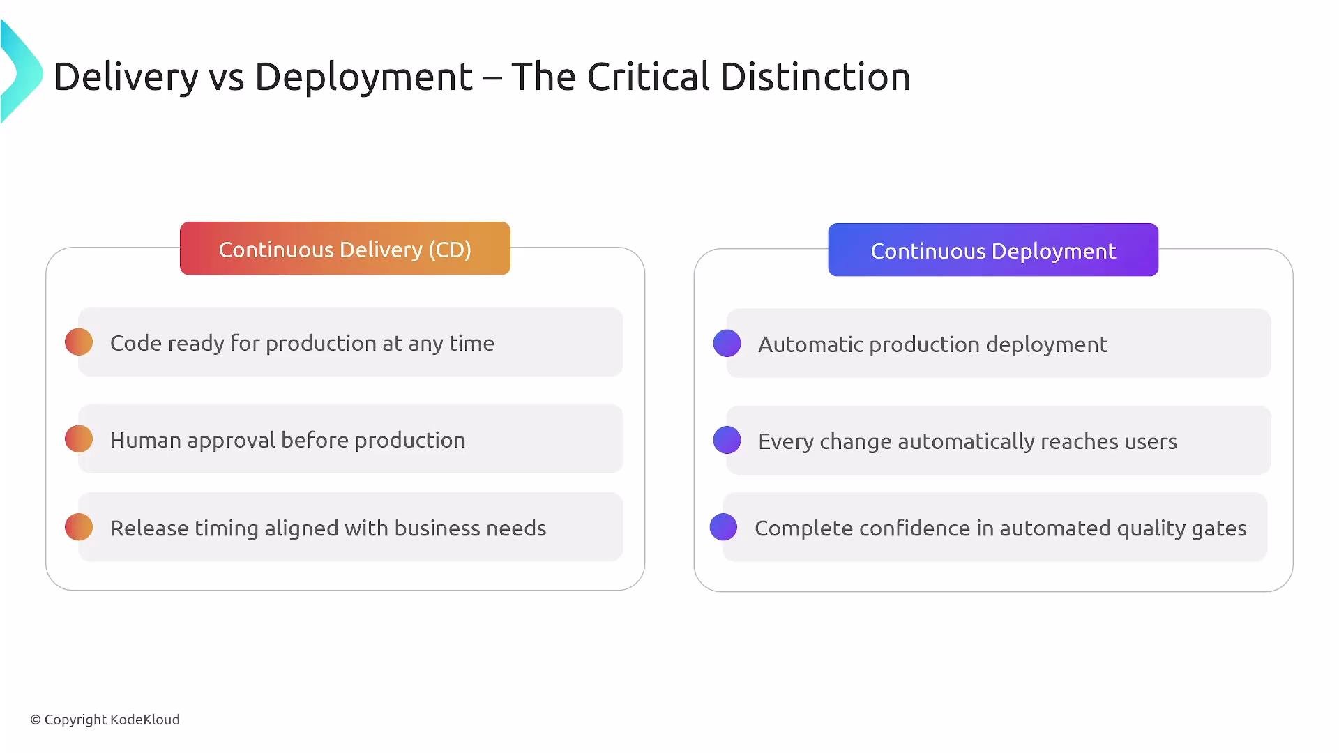 The image compares Continuous Delivery (CD) and Continuous Deployment, highlighting key differences such as the need for human approval and release timing in CD, versus automation and user reach in Continuous Deployment.