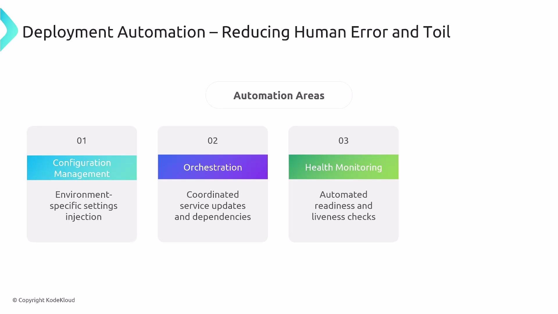 The image outlines three areas of deployment automation: Configuration Management, Orchestration, and Health Monitoring, each aimed at reducing human error and toil.
