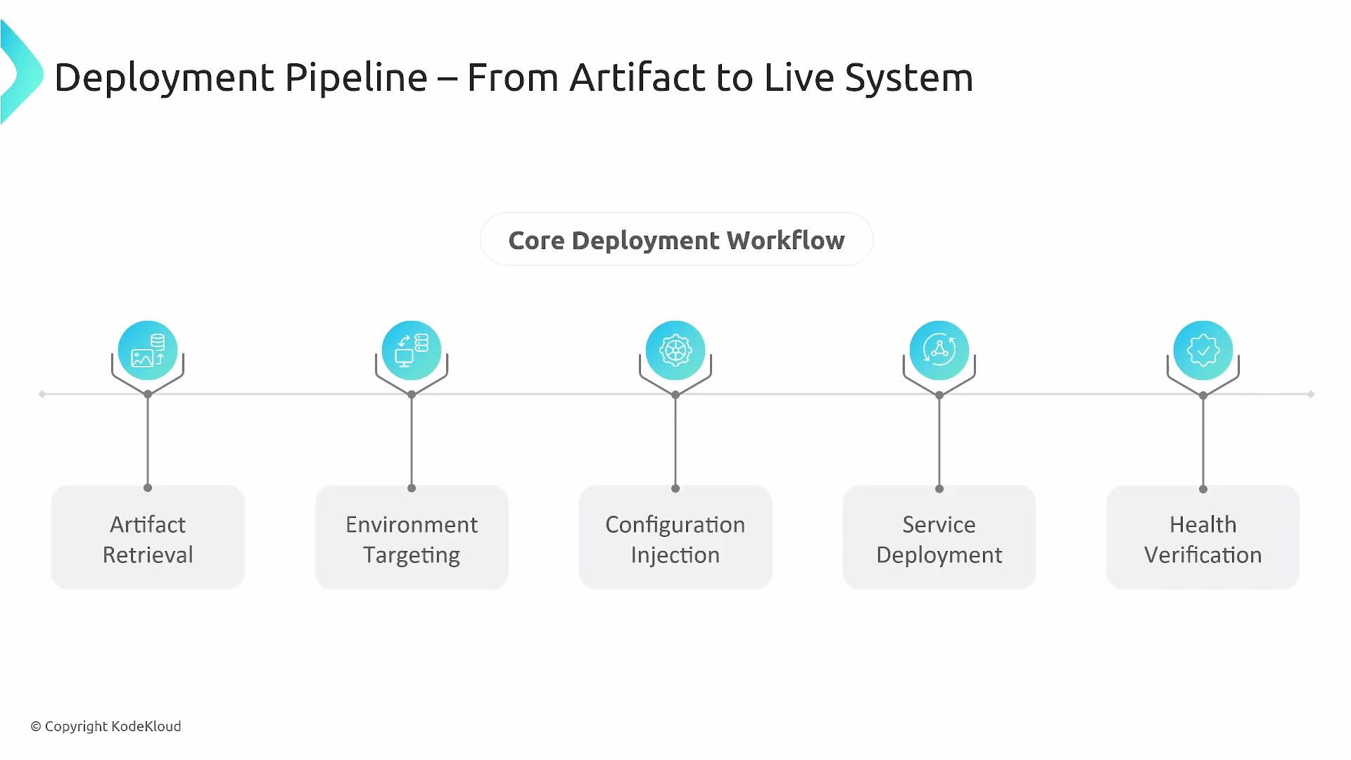 The image shows a deployment pipeline diagram, illustrating the process from artifact retrieval to health verification in a core deployment workflow.