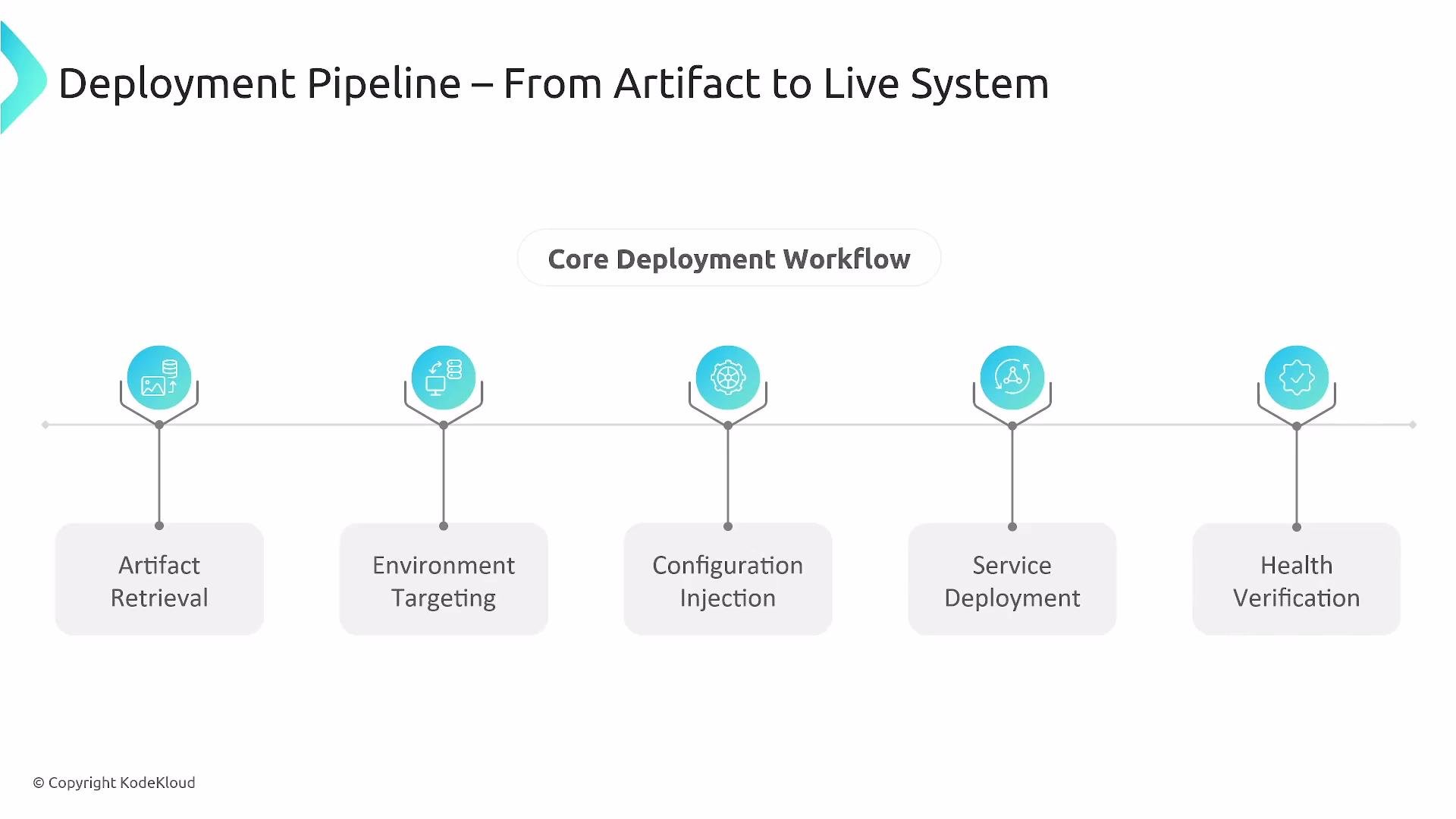 The image shows a deployment pipeline diagram, illustrating the process from artifact retrieval to health verification in a core deployment workflow.