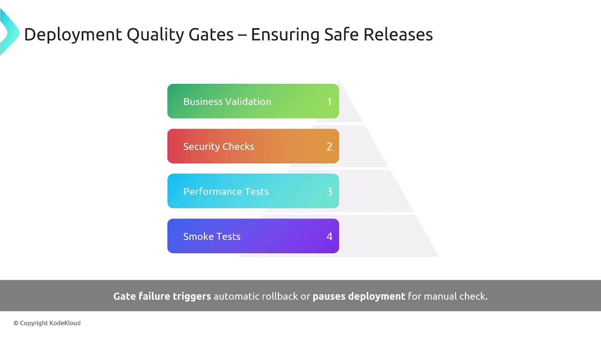 The image illustrates "Deployment Quality Gates" with four steps: Business Validation, Security Checks, Performance Tests, and Smoke Tests, emphasizing safe releases. It notes that gate failure triggers an automatic rollback or pauses deployment for manual checks.