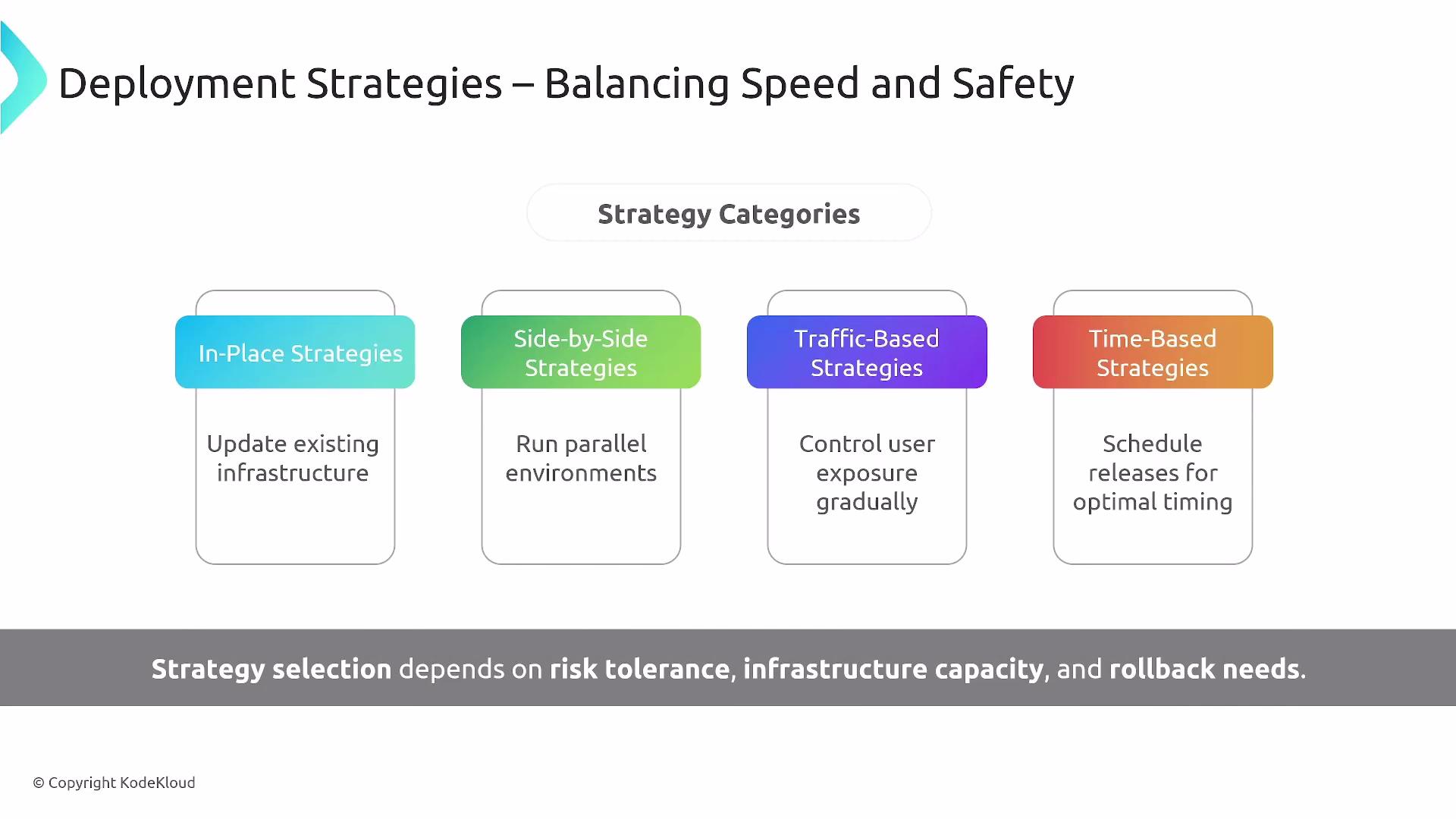 The image illustrates four deployment strategy categories: In-Place, Side-by-Side, Traffic-Based, and Time-Based, each with distinct descriptions. It highlights the importance of balancing speed and safety in strategy selection.