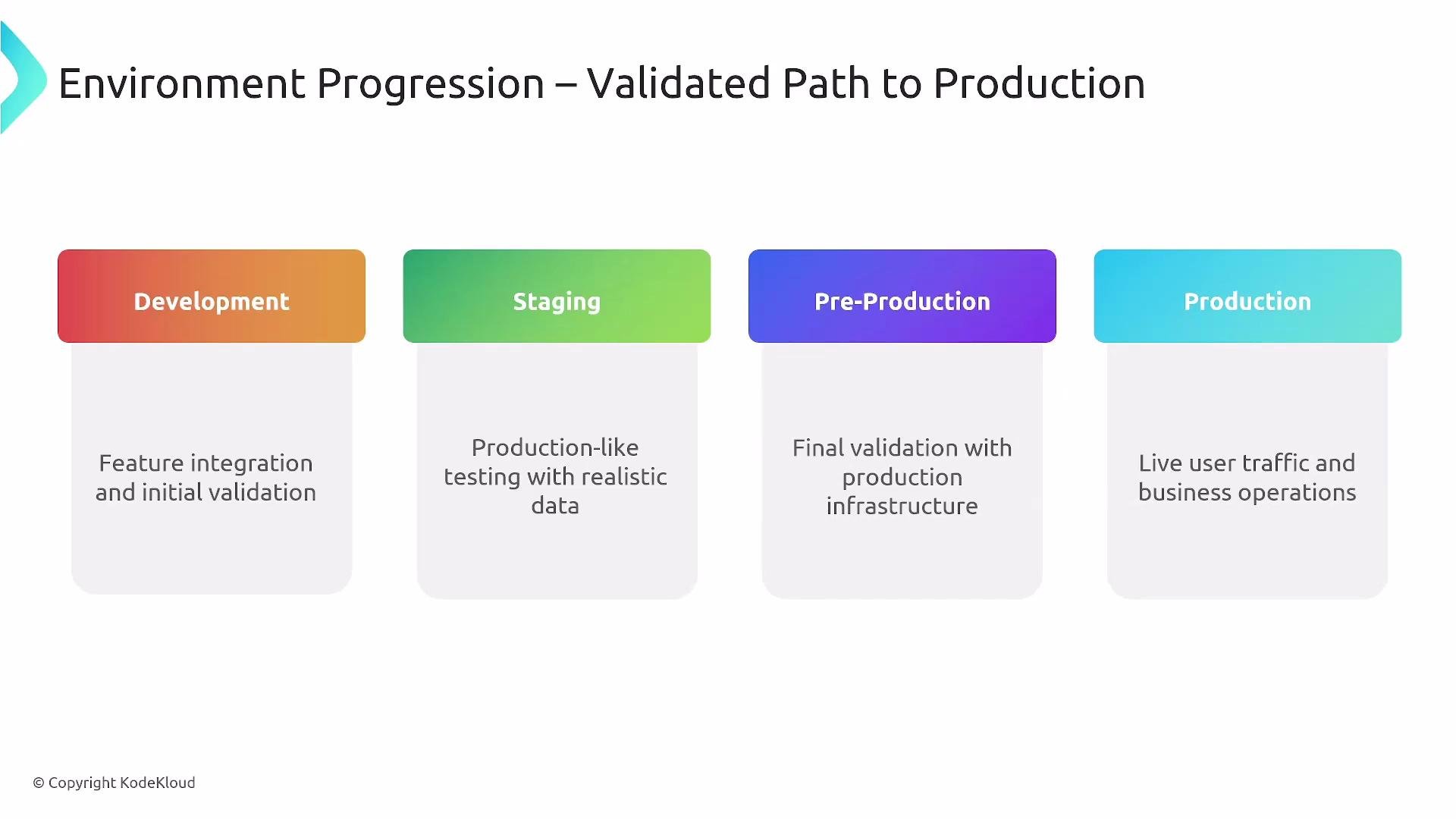 The image depicts a progression workflow for software environments, titled "Environment Progression – Validated Path to Production," with four stages: Development, Staging, Pre-Production, and Production. Each stage is summarized with a description of its function in the software development process.