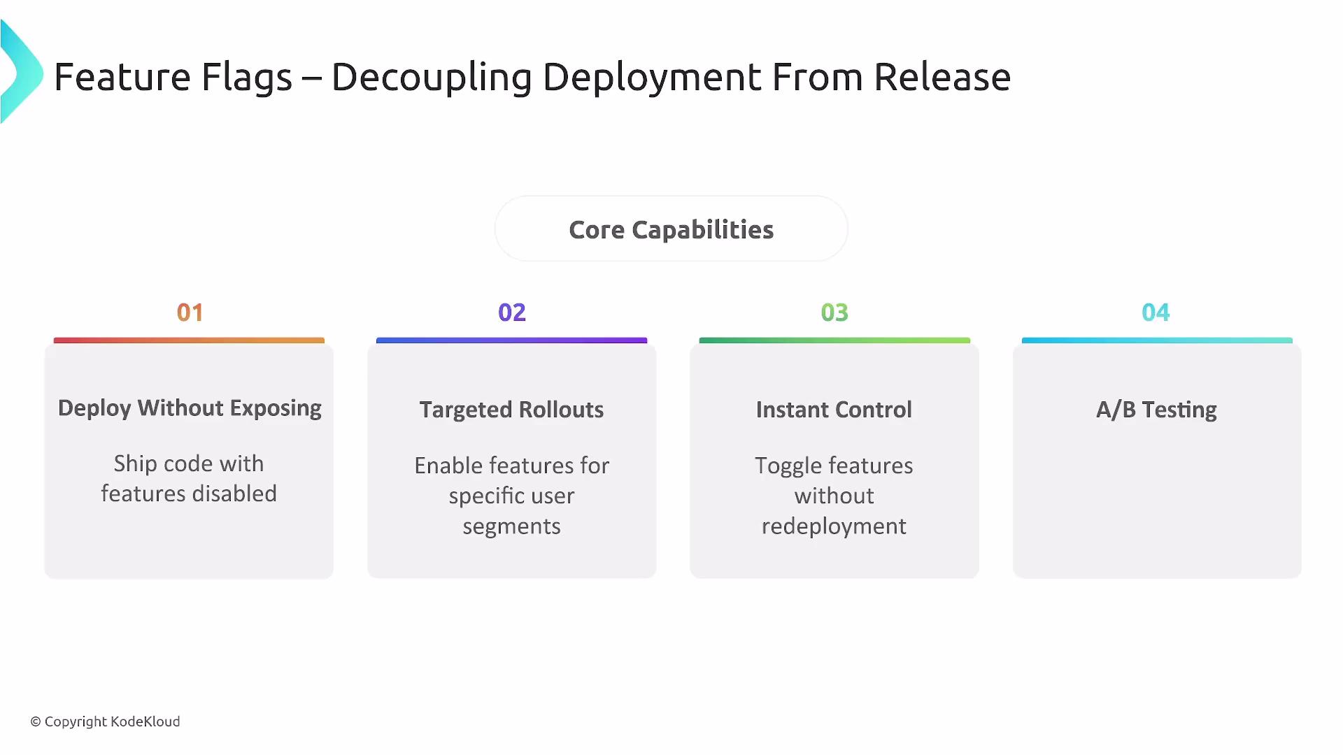 The image outlines four core capabilities of feature flags: deploying without exposing, targeted rollouts, instant control, and A/B testing.