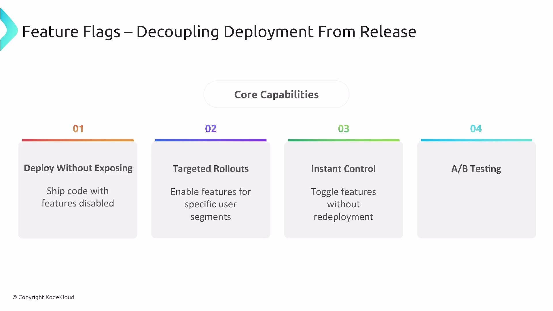 The image outlines four core capabilities of feature flags: deploying without exposing, targeted rollouts, instant control, and A/B testing.