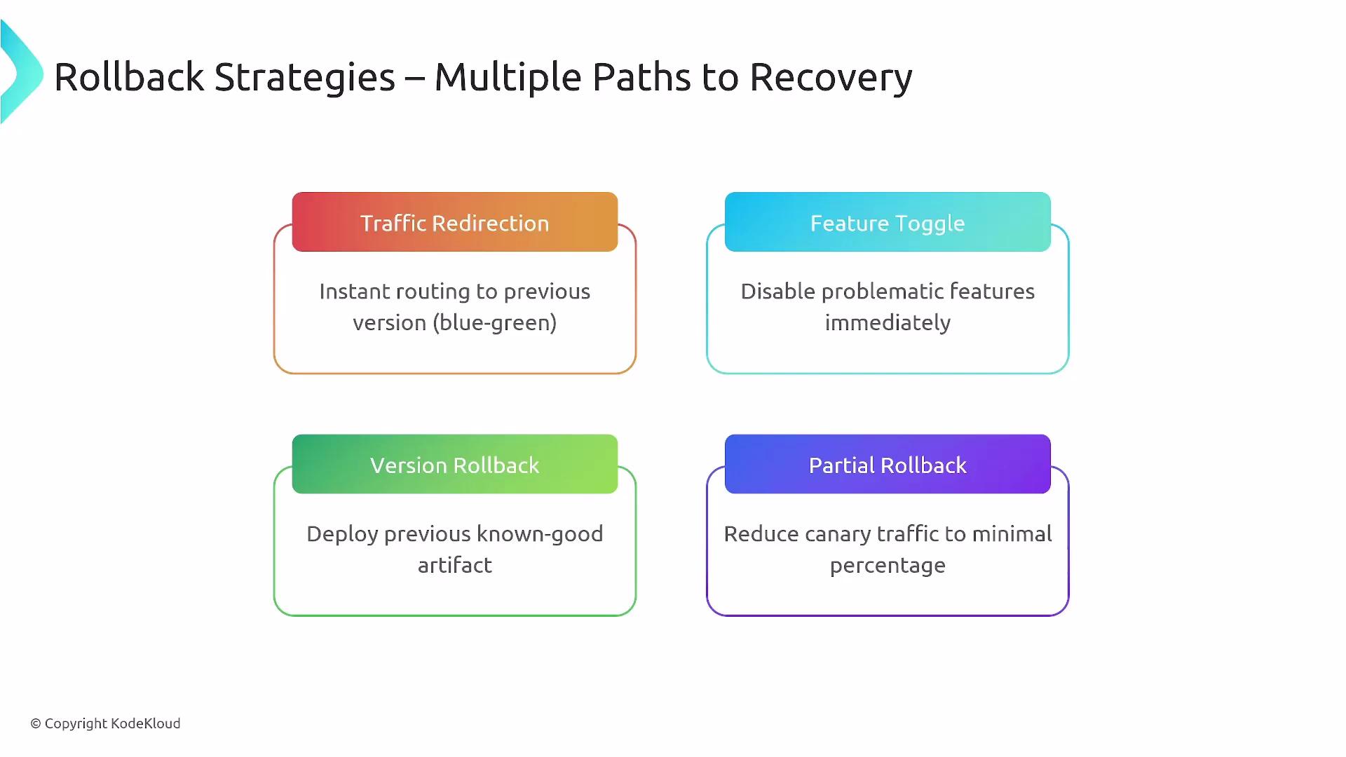 The image outlines four rollback strategies for recovery: Traffic Redirection, Feature Toggle, Version Rollback, and Partial Rollback. Each strategy includes a brief description of its function.