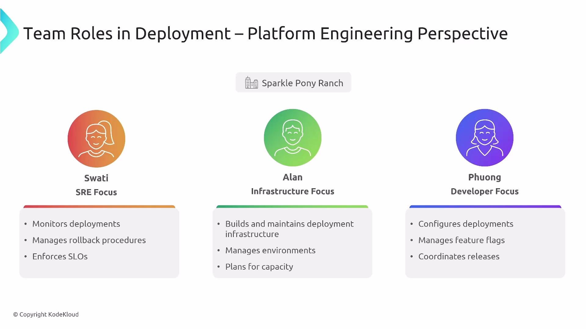 The image illustrates team roles in deployment from a platform engineering perspective, featuring three roles: Swati (SRE Focus), Alan (Infrastructure Focus), and Phuong (Developer Focus), along with their respective responsibilities.