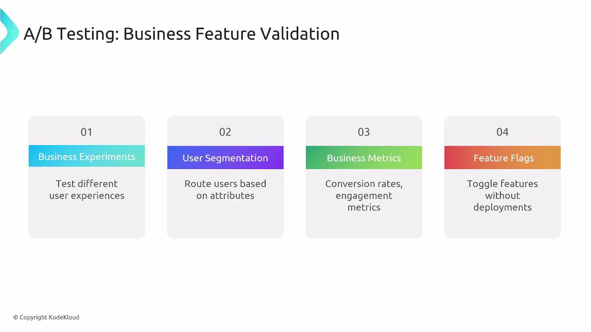 The image outlines four aspects of A/B testing for business feature validation: business experiments, user segmentation, business metrics, and feature flags. Each aspect has a brief description of its purpose.