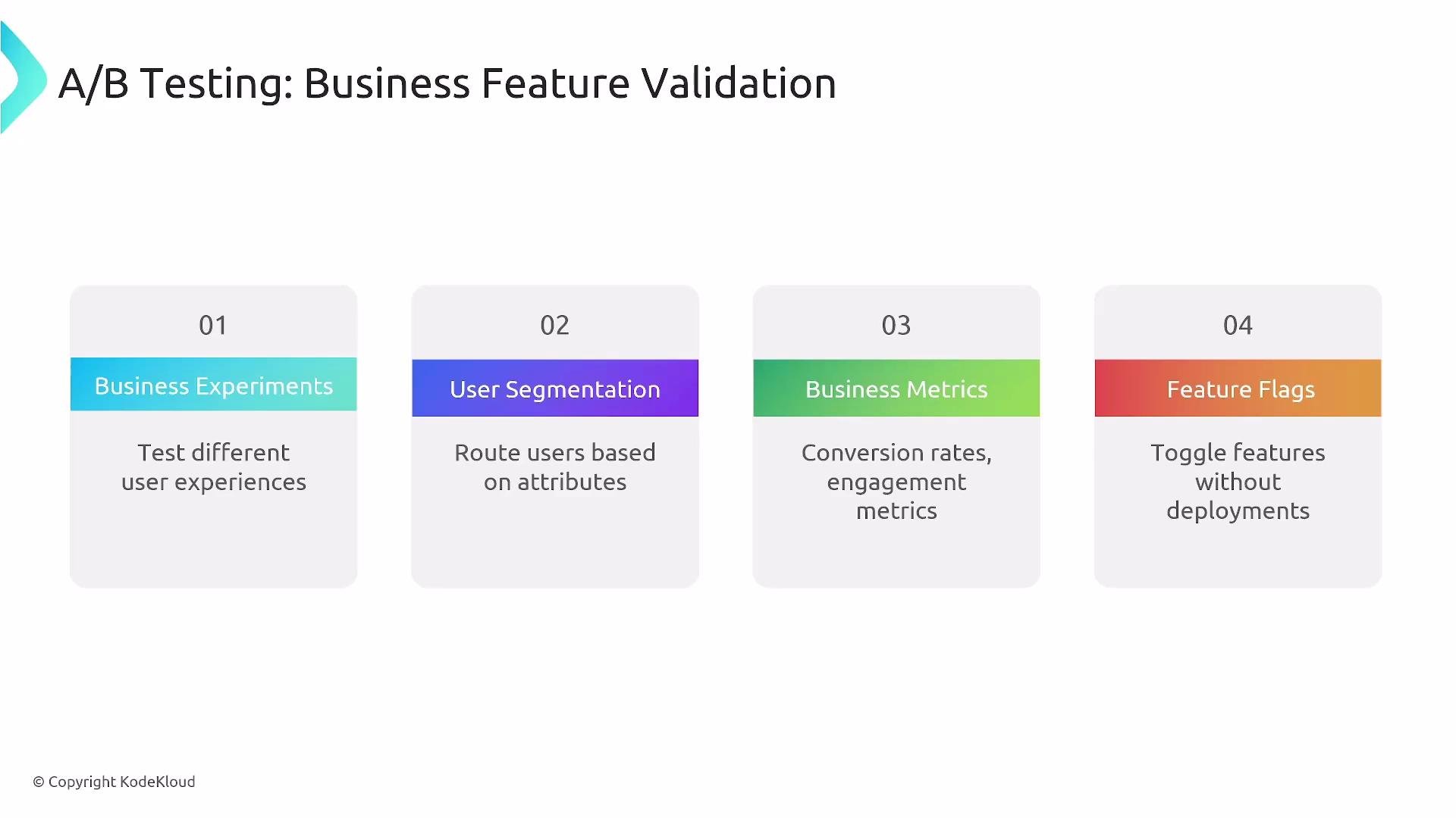 The image outlines four aspects of A/B testing for business feature validation: business experiments, user segmentation, business metrics, and feature flags. Each aspect has a brief description of its purpose.