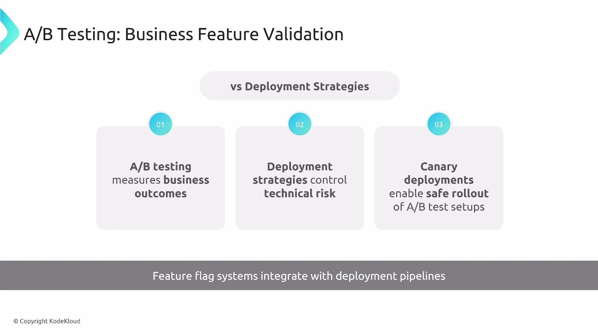 The image outlines the comparison between A/B testing and deployment strategies, highlighting how A/B testing measures business outcomes, deployment strategies control technical risk, and canary deployments enable safe rollout of A/B test setups. It also mentions that feature flag systems integrate with deployment pipelines.