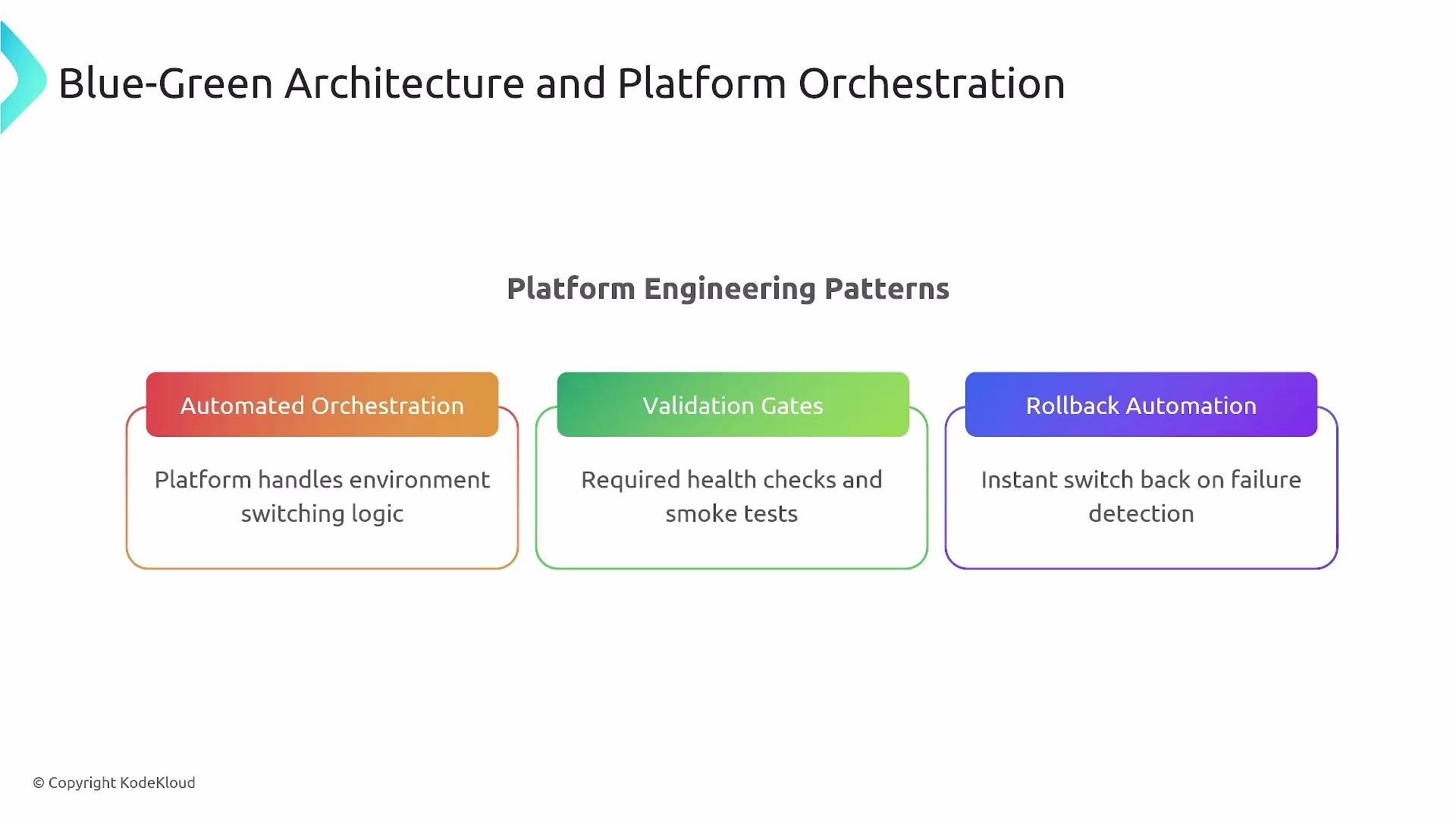 The image outlines platform engineering patterns related to Blue-Green Architecture, including automated orchestration, validation gates, and rollback automation.