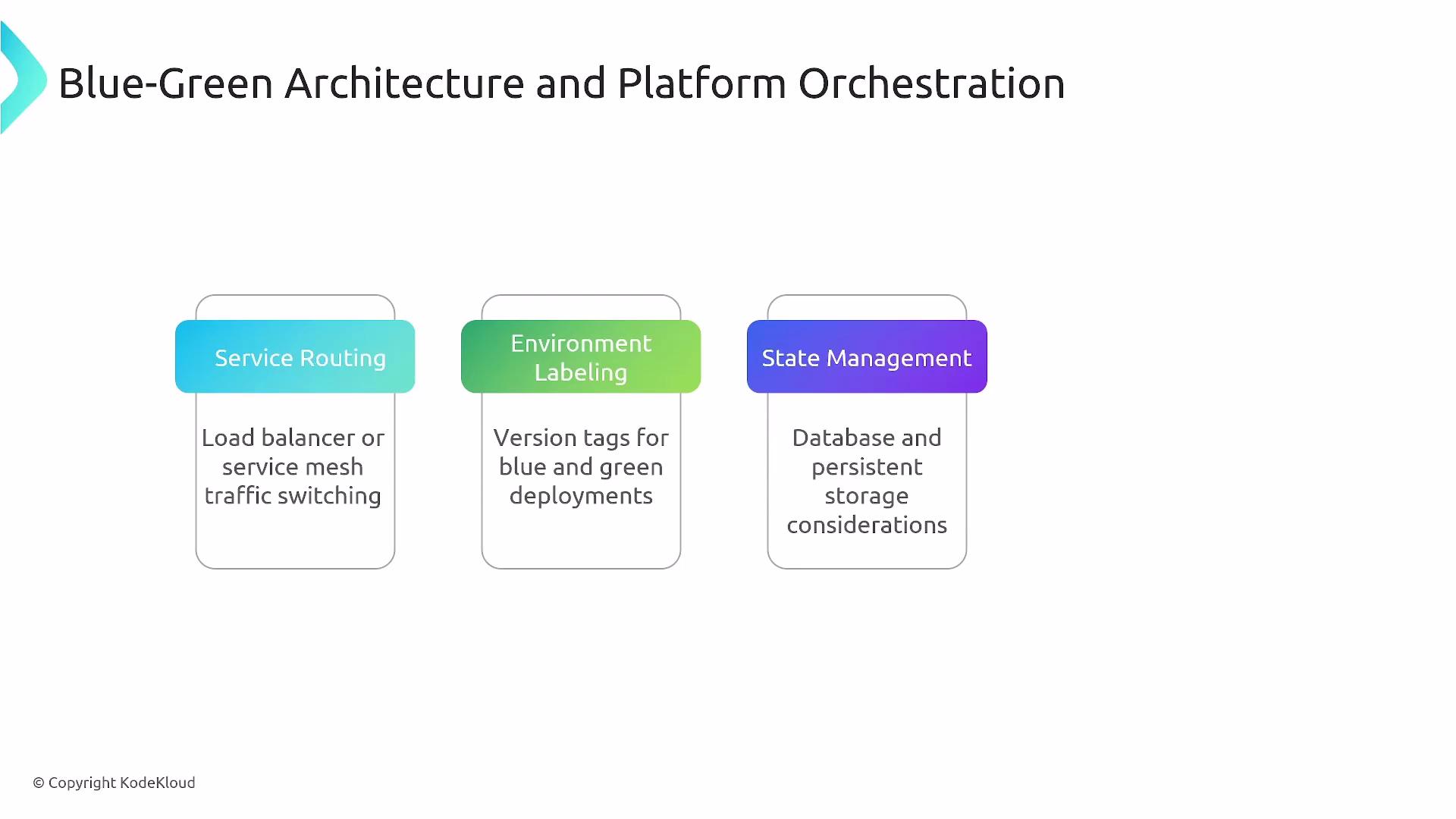The image is about Blue-Green Architecture and Platform Orchestration, highlighting service routing, environment labeling, and state management.