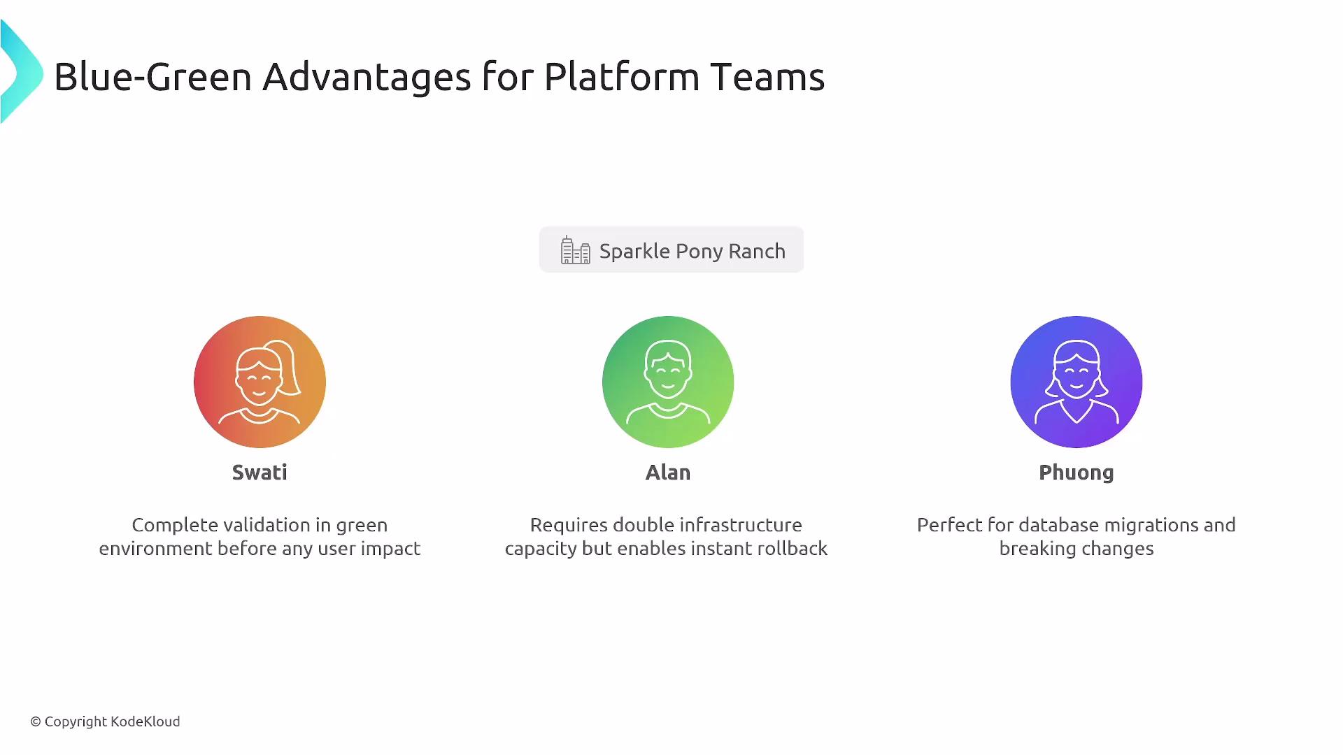 The image outlines the advantages of "Blue-Green" deployment for platform teams, featuring three cartoon characters: Swati, Alan, and Phuong, each highlighting specific benefits.