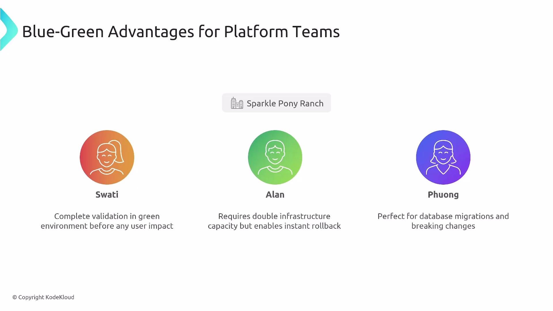 The image outlines the advantages of "Blue-Green" deployment for platform teams, featuring three cartoon characters: Swati, Alan, and Phuong, each highlighting specific benefits.