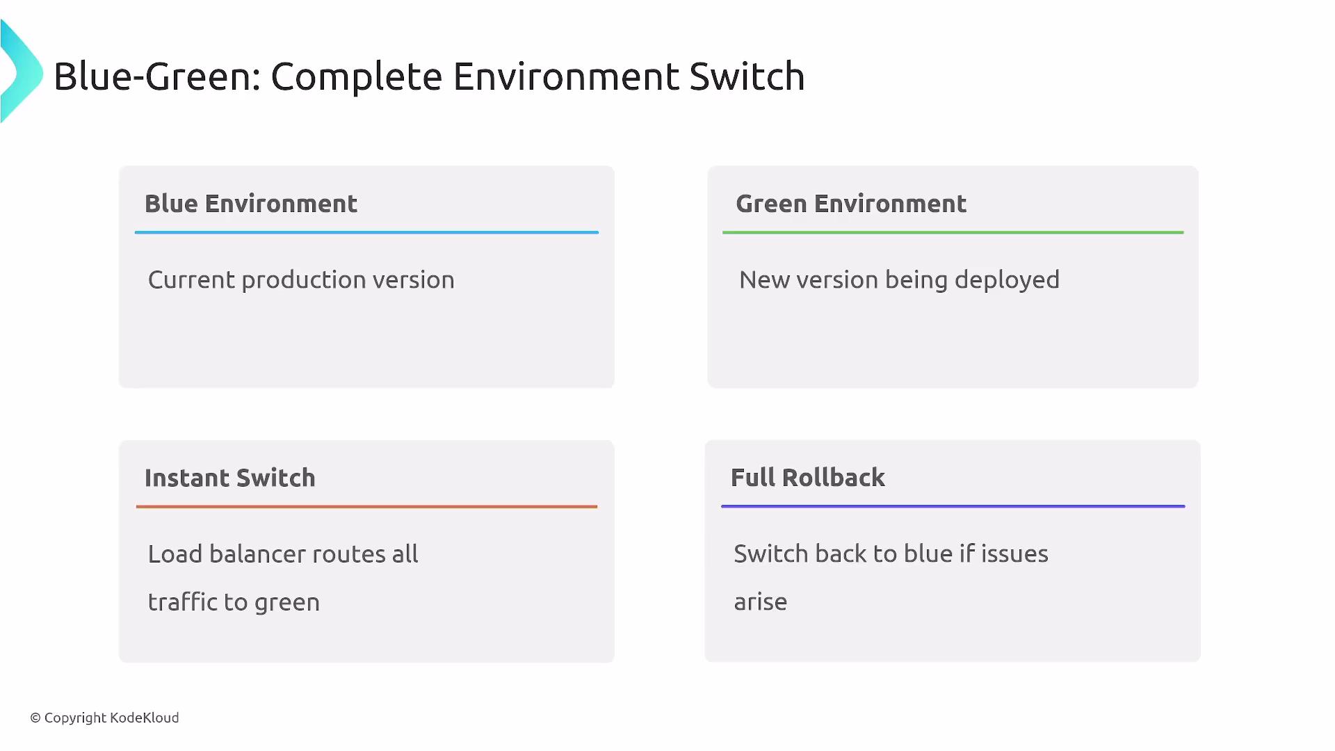The image outlines the concept of a Blue-Green deployment strategy, detailing the stages of Blue Environment (current production), Green Environment (new version deployment), Instant Switch (traffic routed to new version), and Full Rollback (reverting to old version if issues occur).