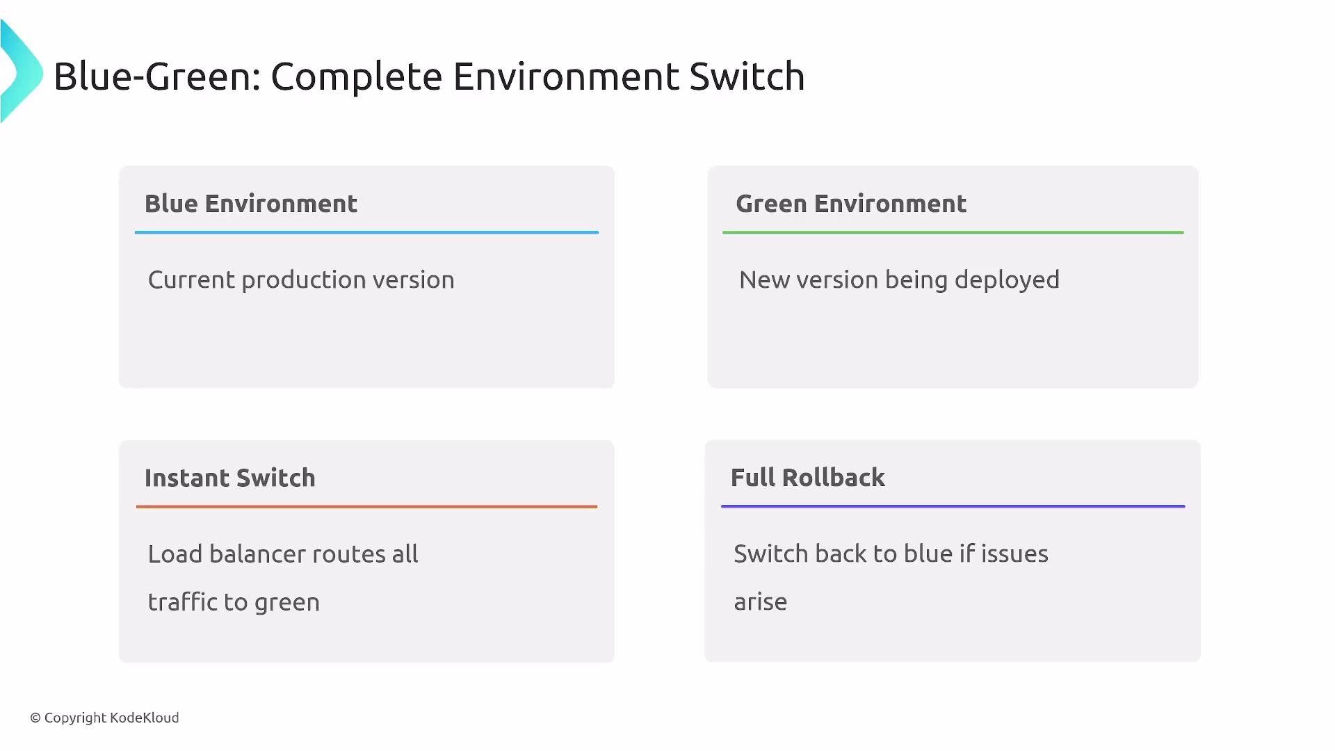 The image outlines the concept of a Blue-Green deployment strategy, detailing the stages of Blue Environment (current production), Green Environment (new version deployment), Instant Switch (traffic routed to new version), and Full Rollback (reverting to old version if issues occur).