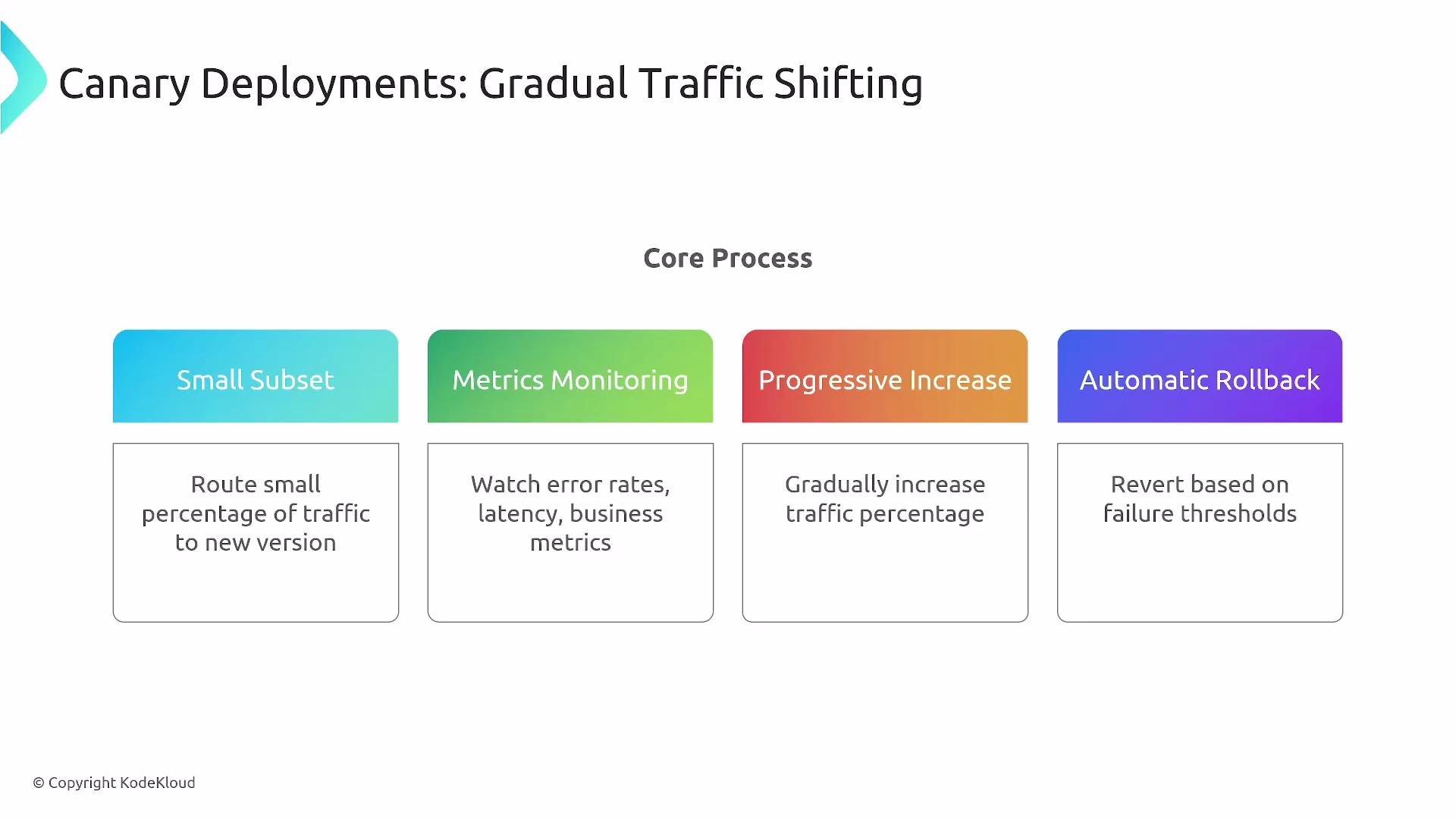 The image describes the core process of Canary Deployments for gradual traffic shifting, illustrating steps like routing a small traffic subset, monitoring metrics, progressively increasing traffic, and performing automatic rollbacks.