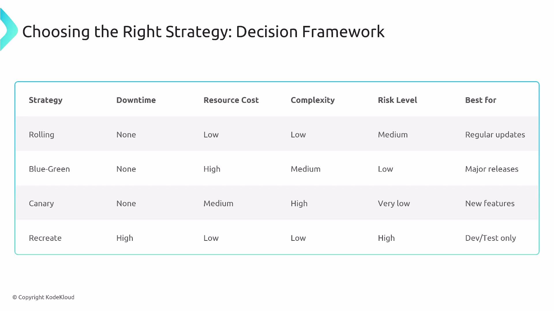 The image is a decision framework chart for choosing the right strategy, comparing four deployment strategies: Rolling, Blue-Green, Canary, and Recreate based on downtime, resource cost, complexity, risk level, and best use cases.