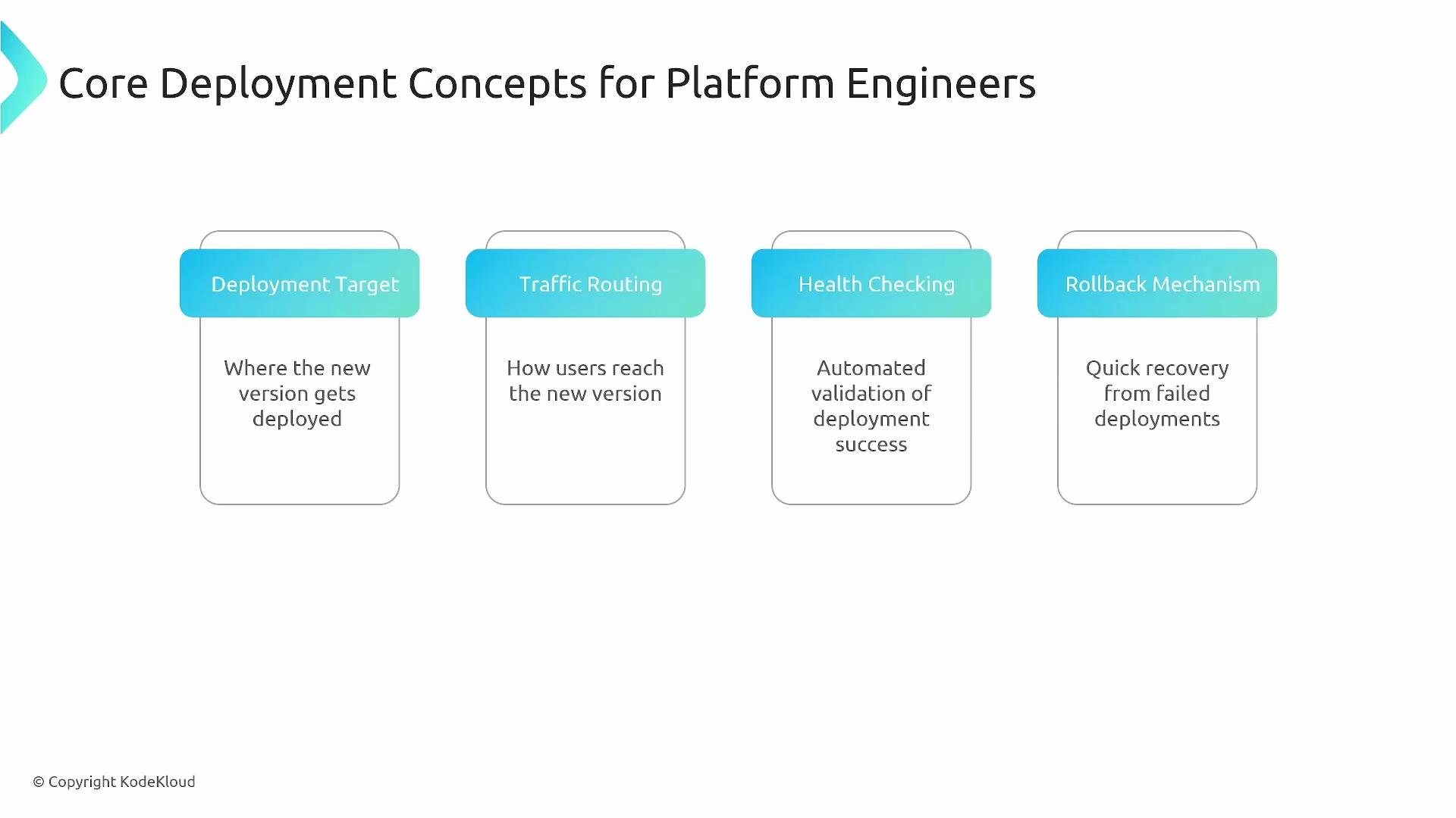 The image displays four core deployment concepts for platform engineers: Deployment Target, Traffic Routing, Health Checking, and Rollback Mechanism, each with a brief description.