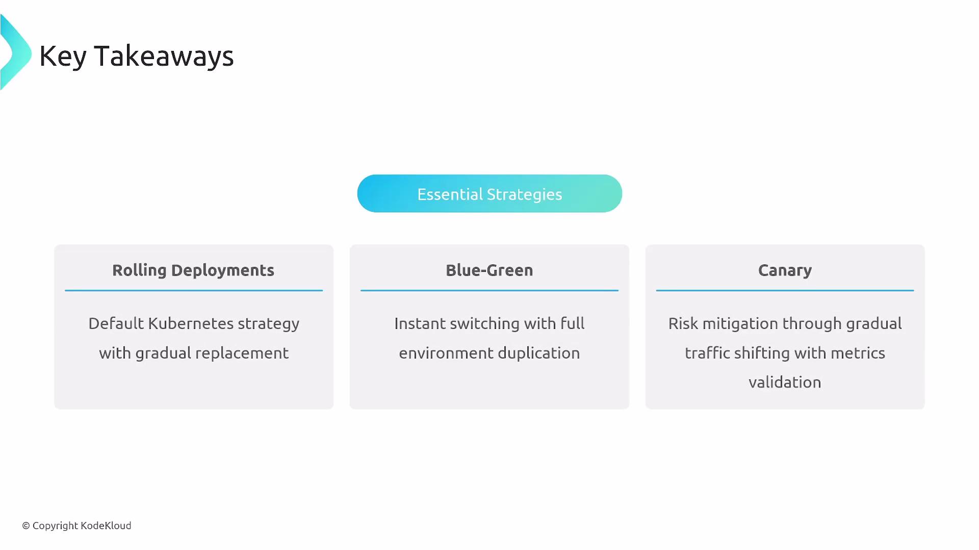 The image outlines three essential deployment strategies: Rolling Deployments, Blue-Green, and Canary, each with a brief description.