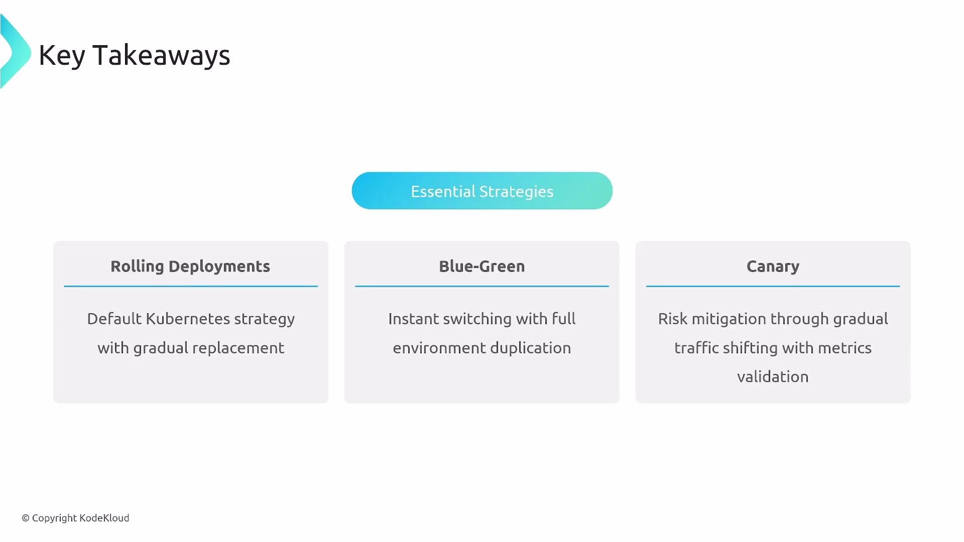 The image outlines three essential deployment strategies: Rolling Deployments, Blue-Green, and Canary, each with a brief description.